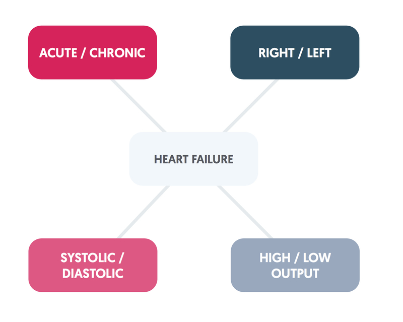 Pulsenotes Heart Failure Notes