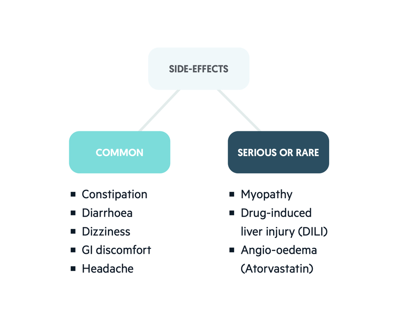 Atorvastatin side effects