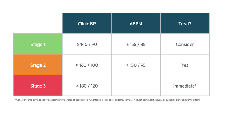 135 Over 60 Blood Pressure Blood Stress