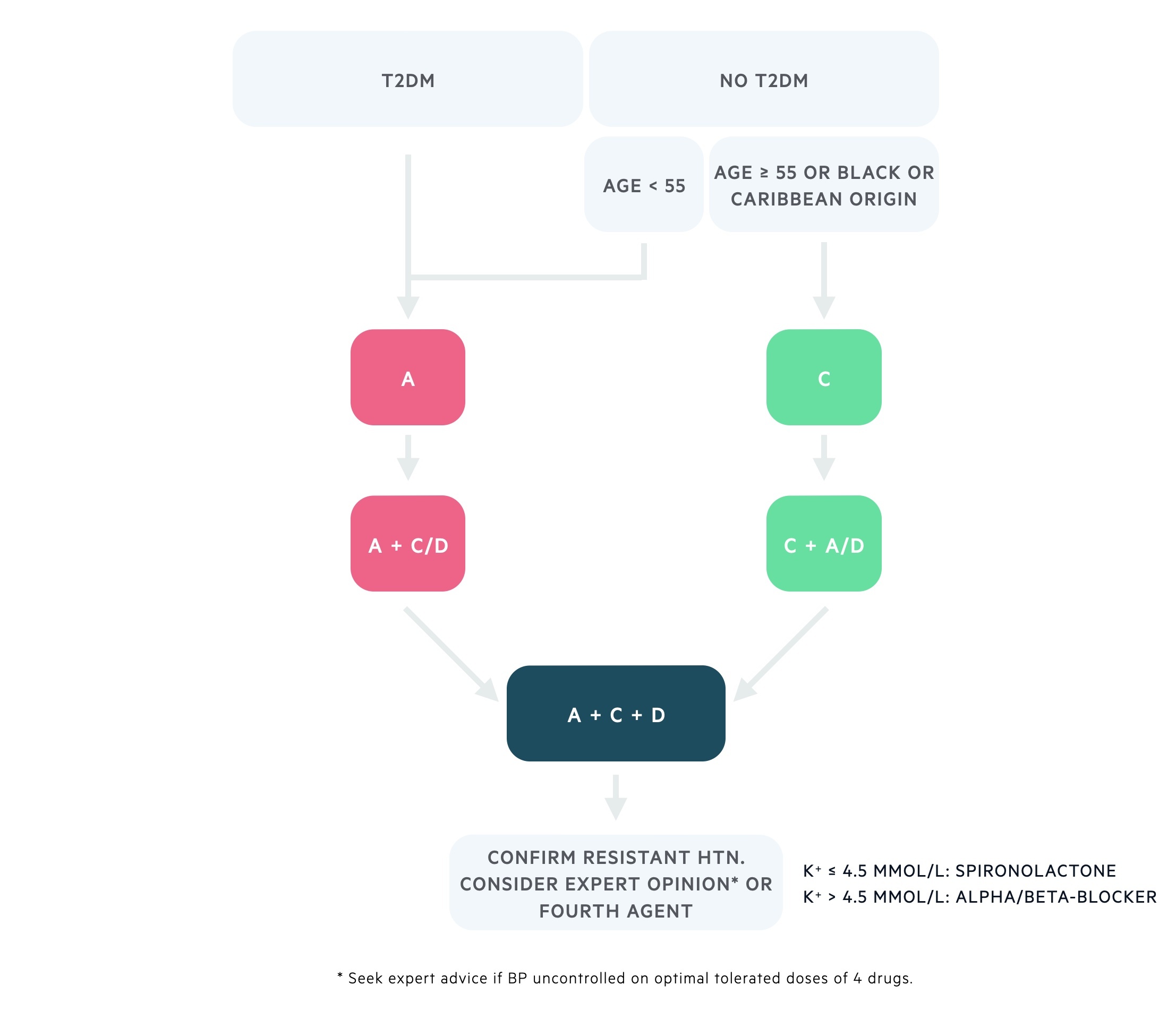 Management of HTN