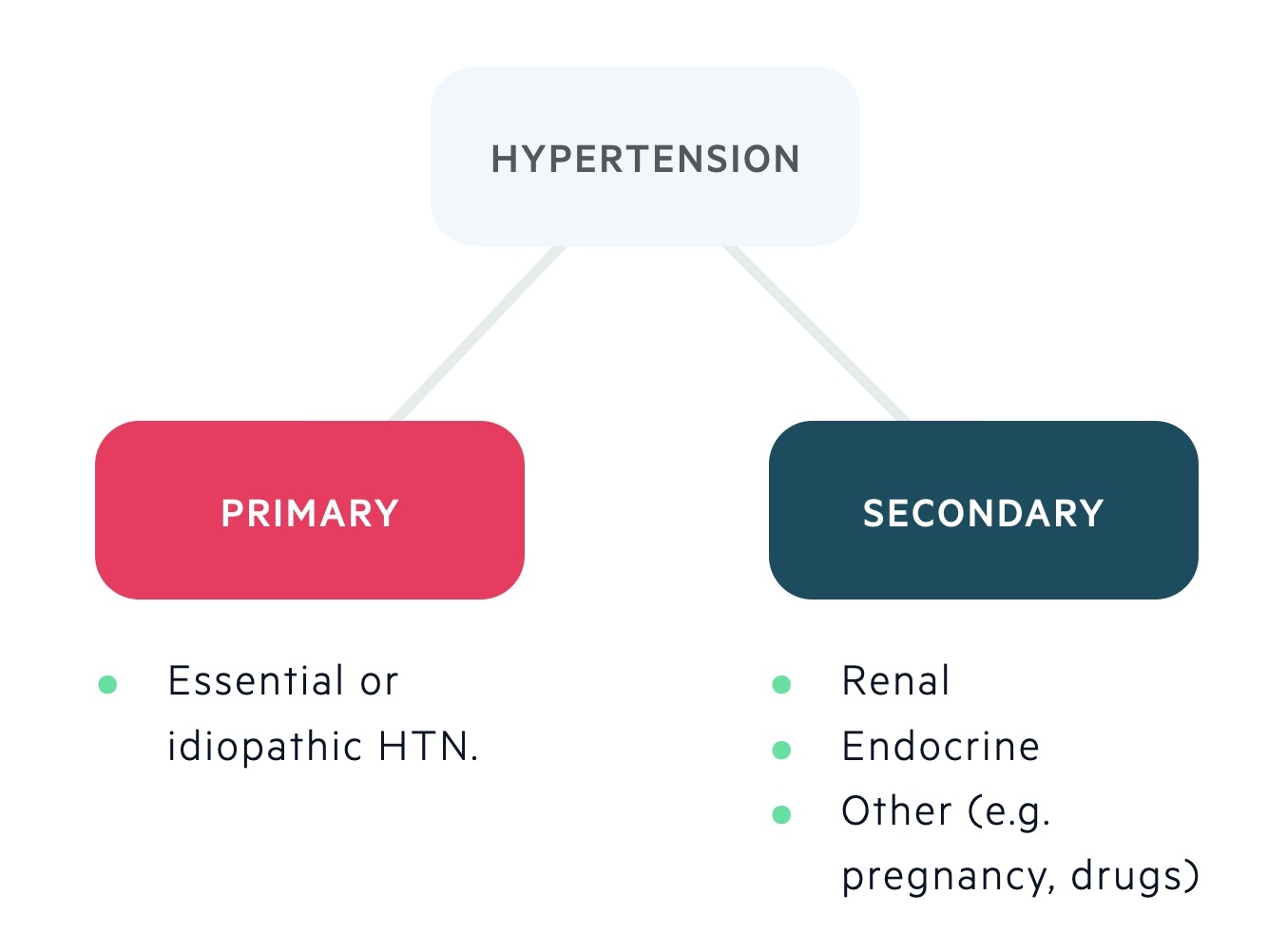 primary hypertension causes and symptoms