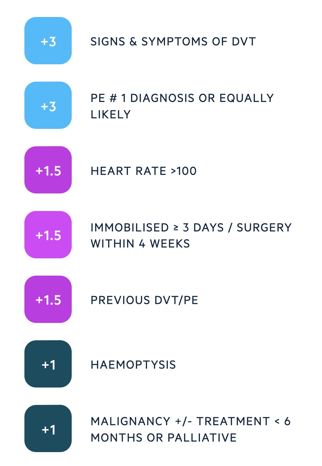 Wells score for PE