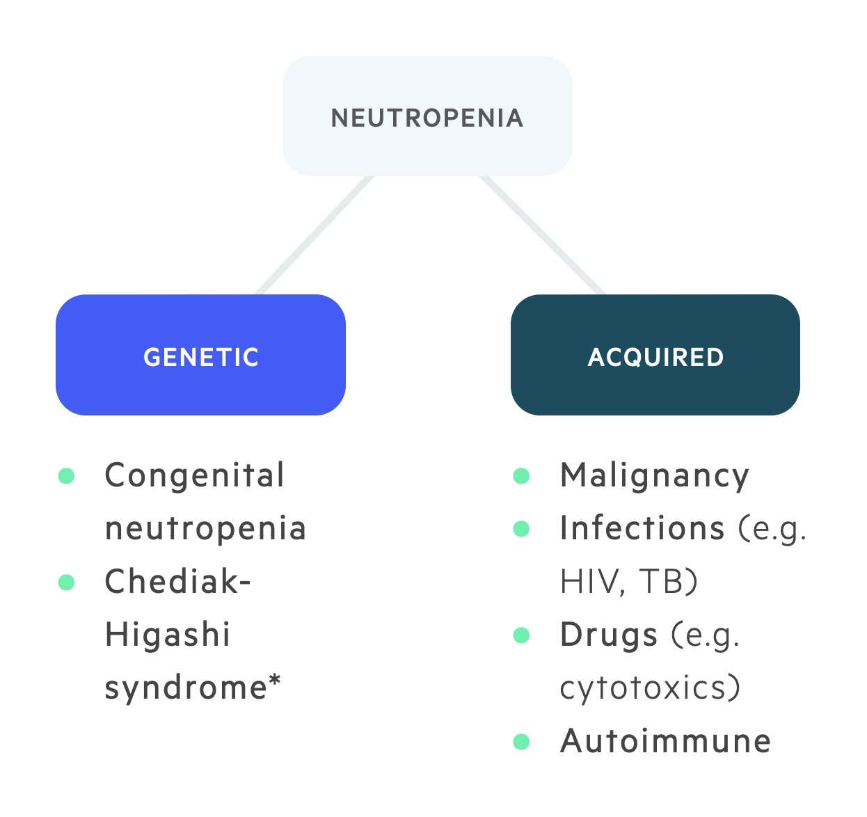 Causes of neutropenia