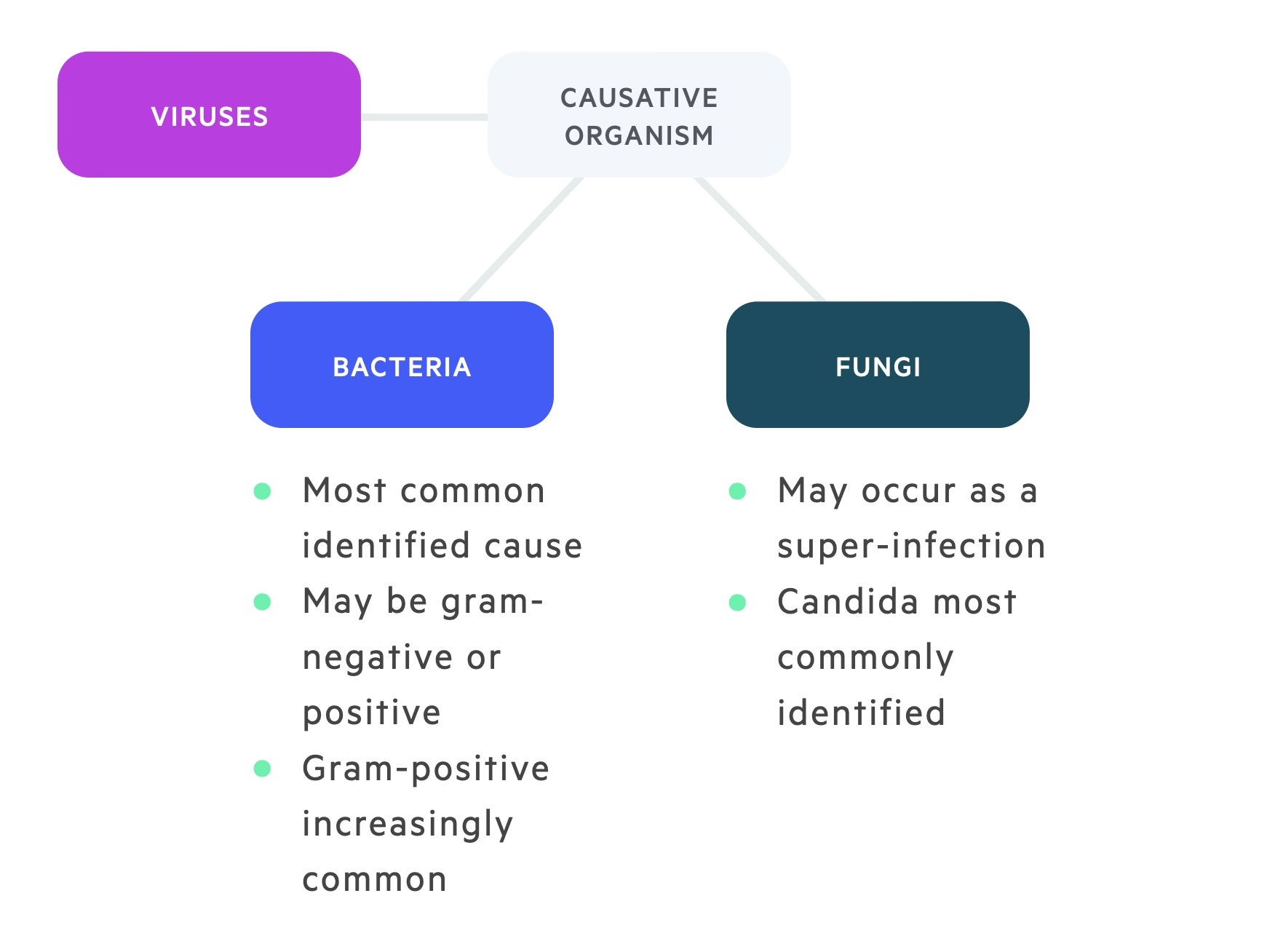 Causative organisms for neutropenic sepsis