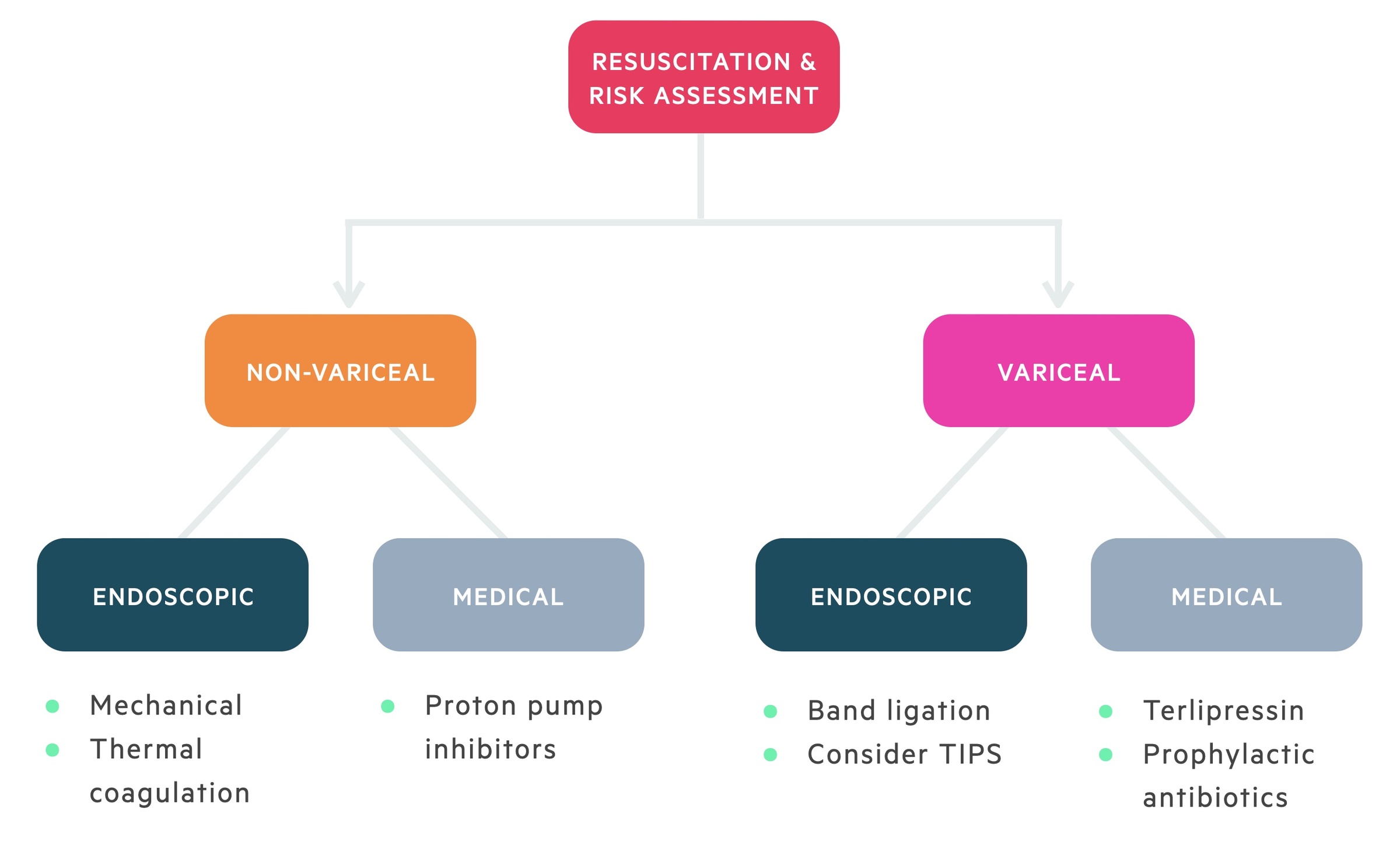 Management of UGIB