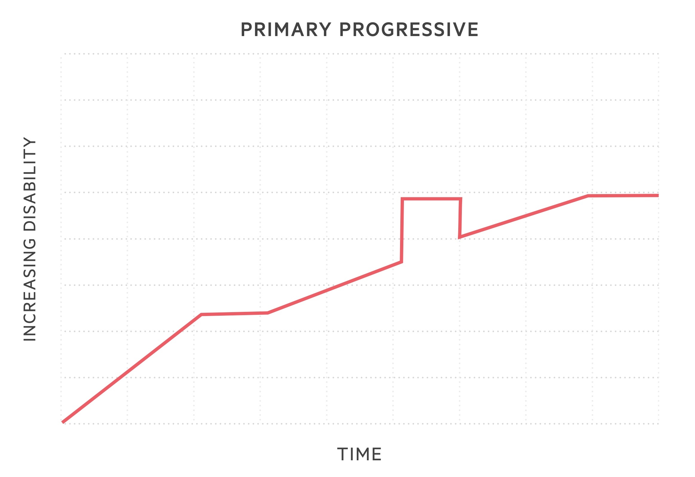 Primary progressive MS