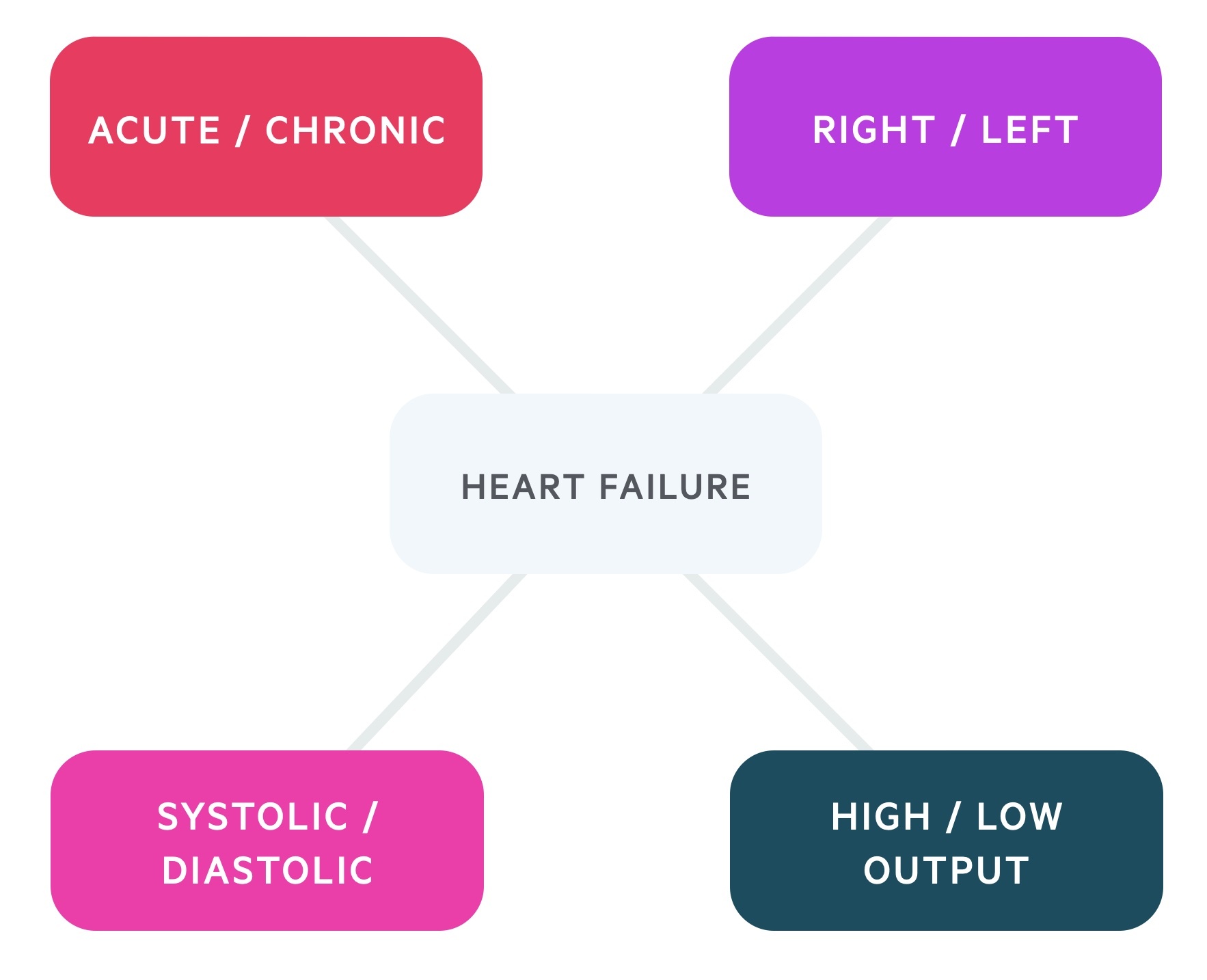 Heart failure classification