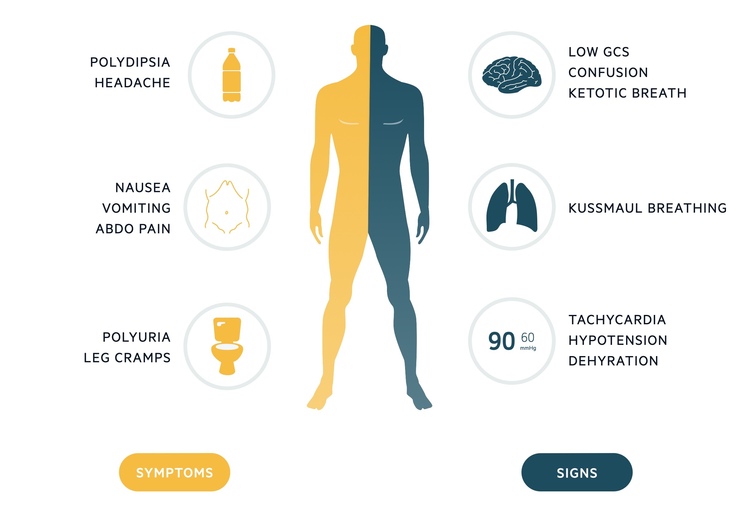 DKA symptoms in adults