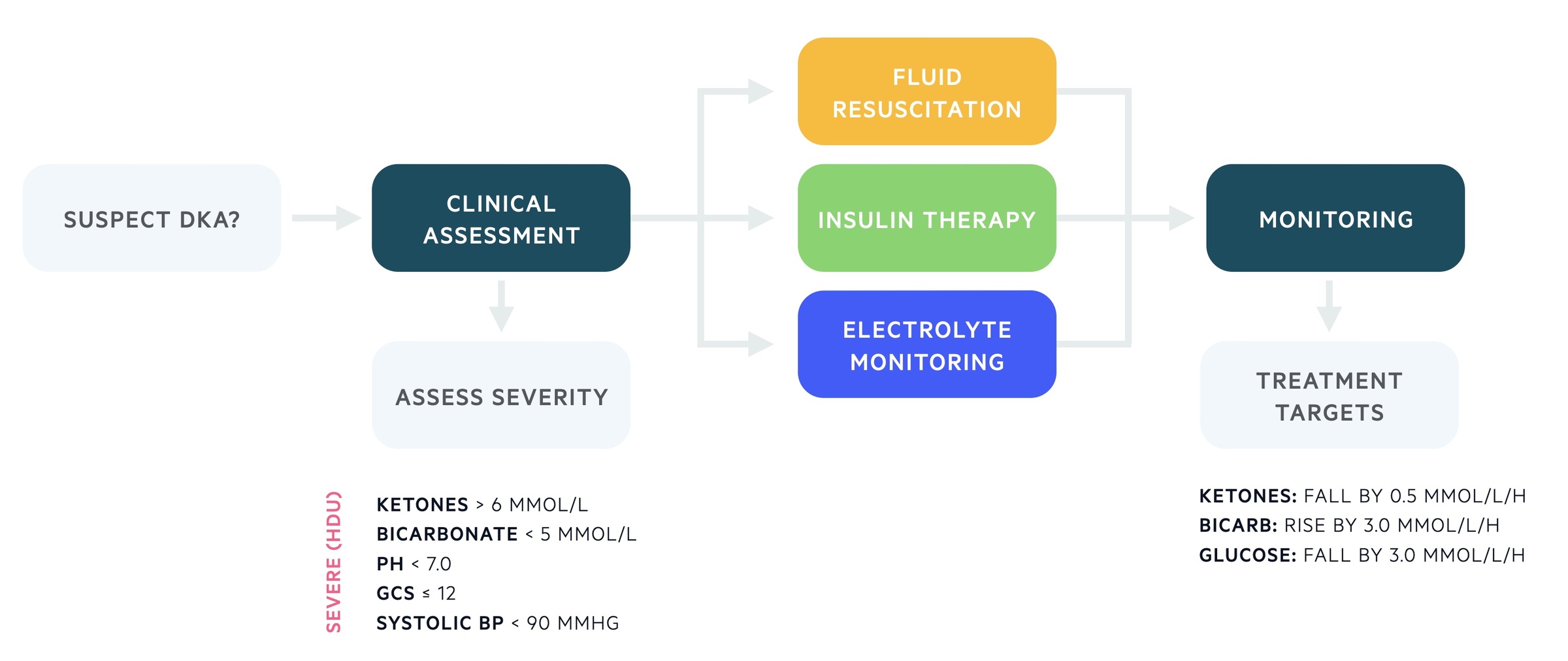 DKA management