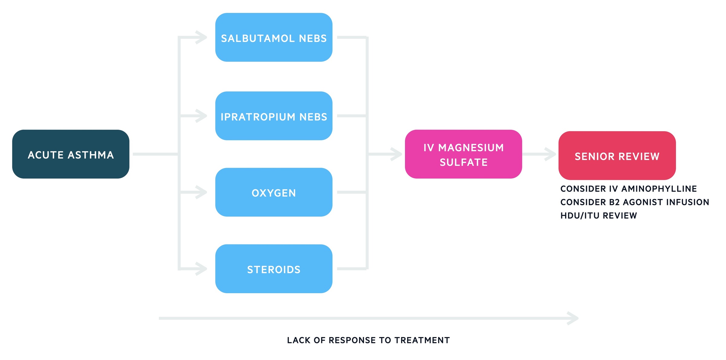 Management of acute asthma