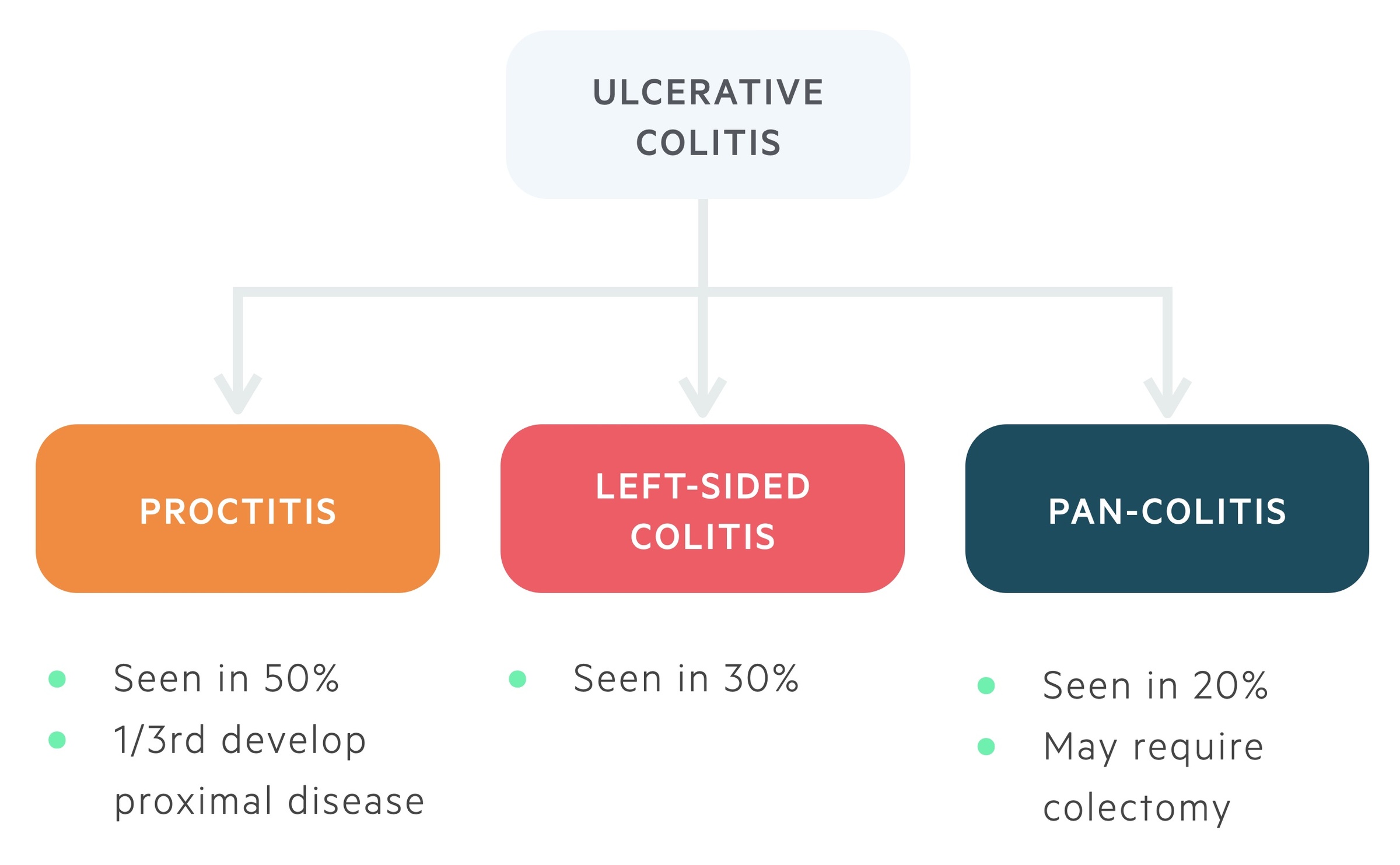 Manifestations of Ulcerative Colitis