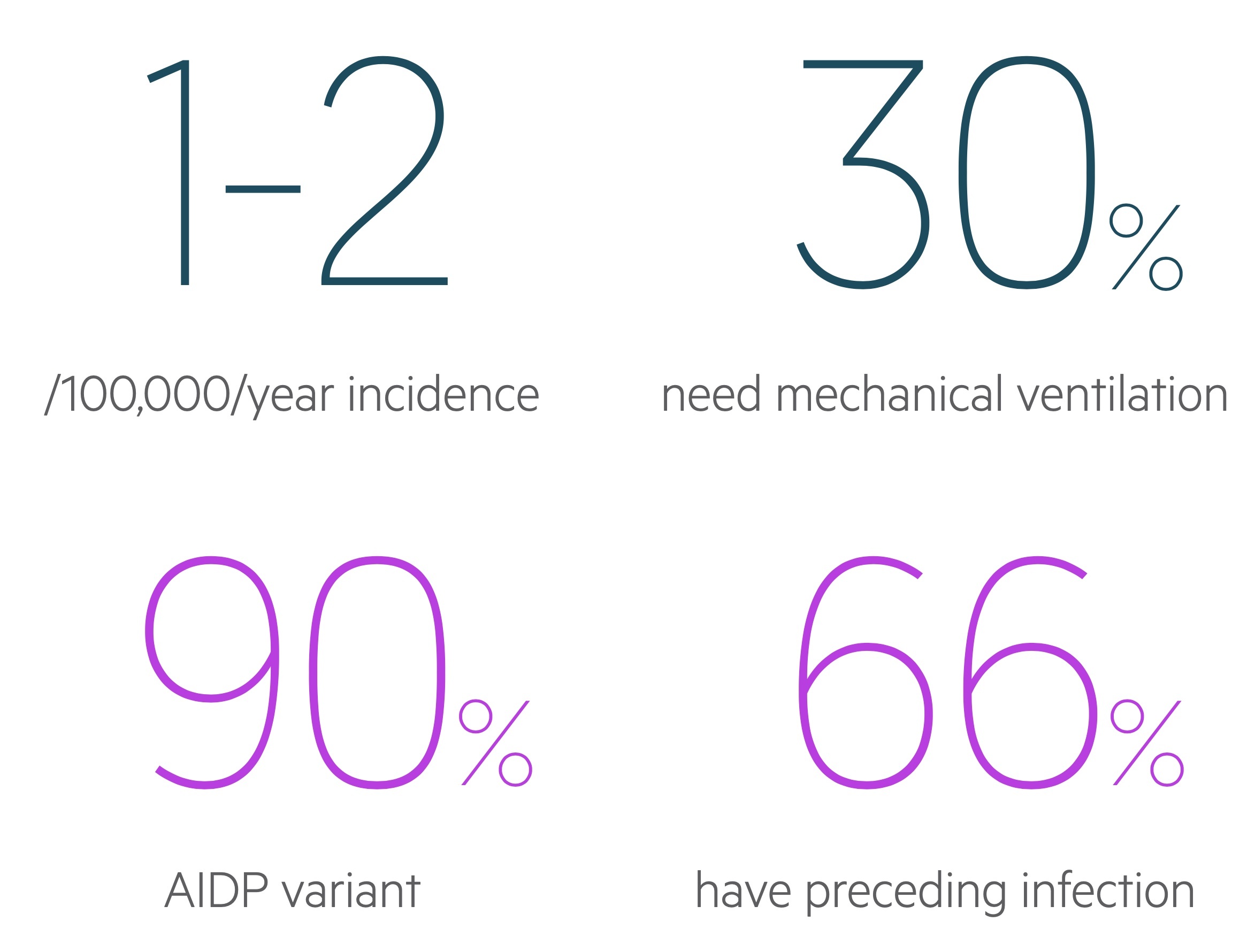 Guillain Barre syndrome (GBS) Statistics