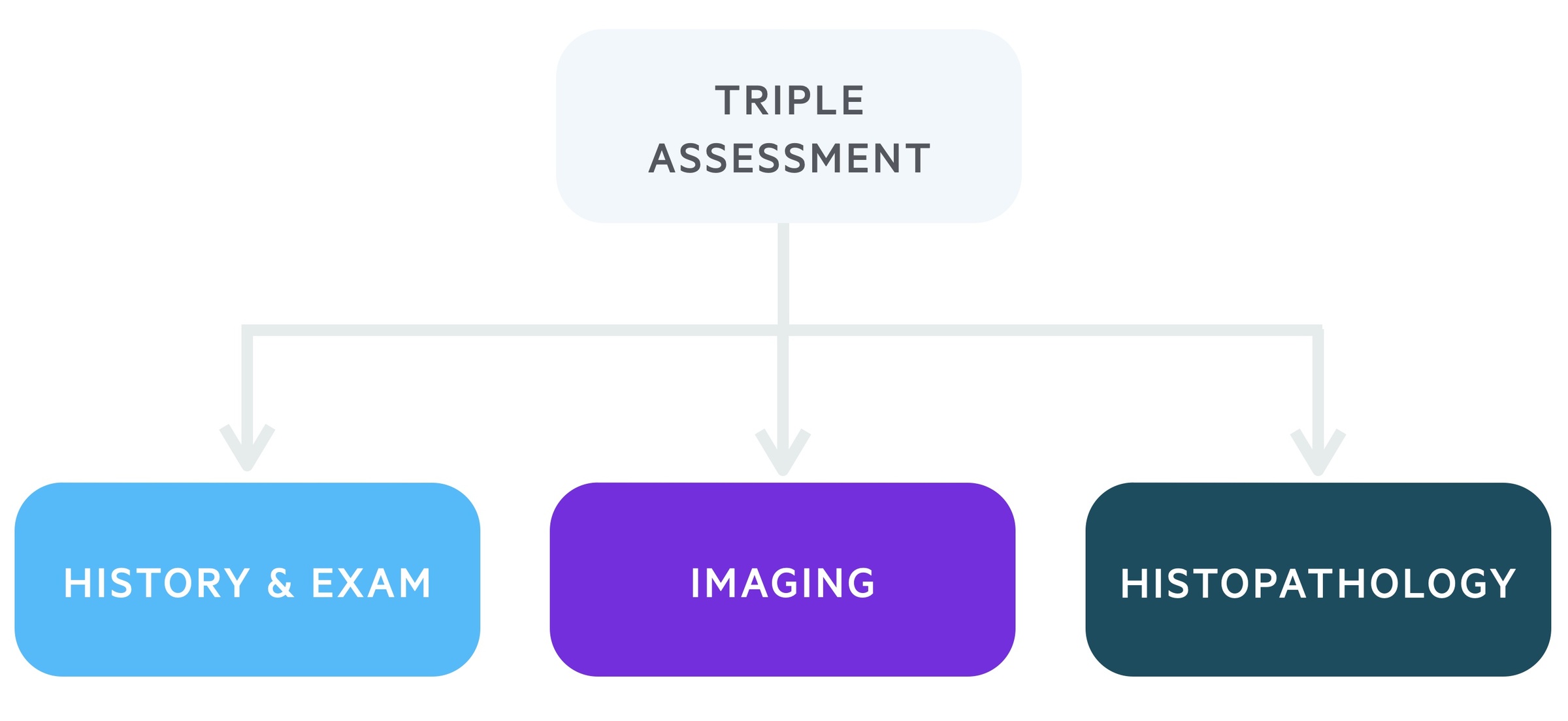 Triple assessment for breast cancer