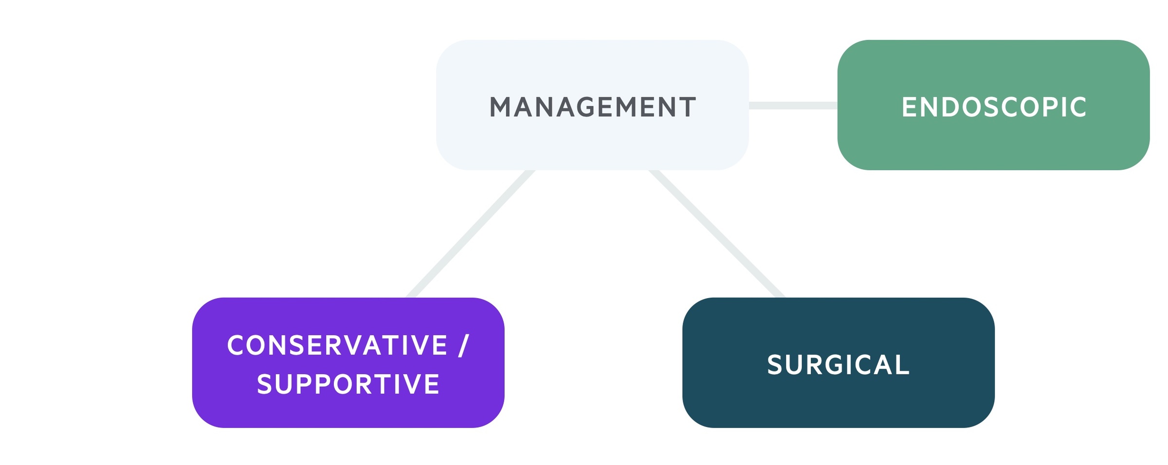 Bowel obstruction management