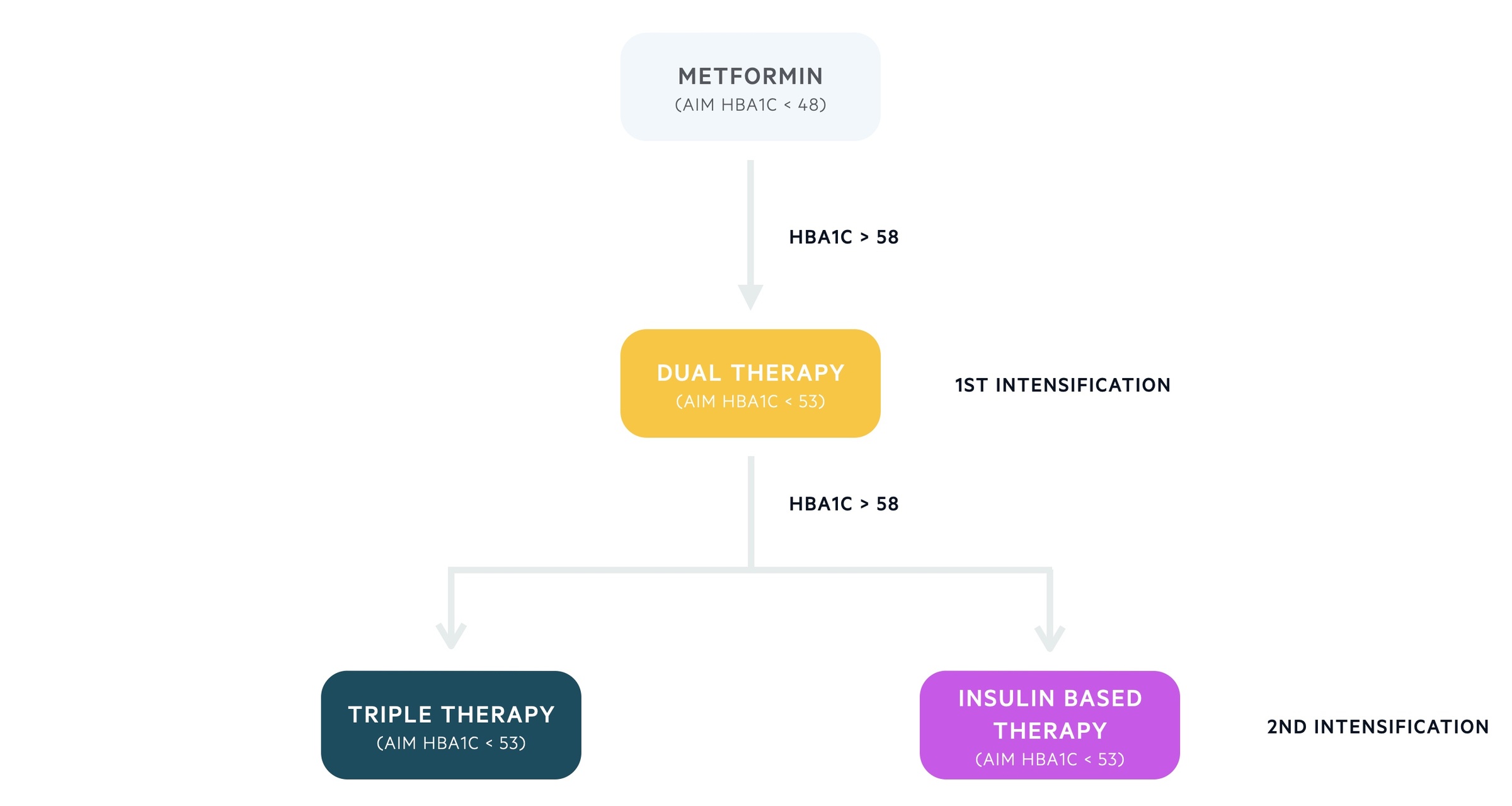 Treatment of T2DM