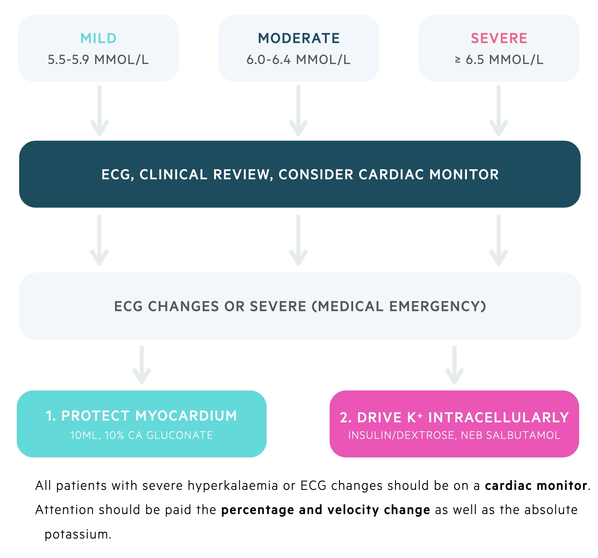 Management of hyperkalaemia