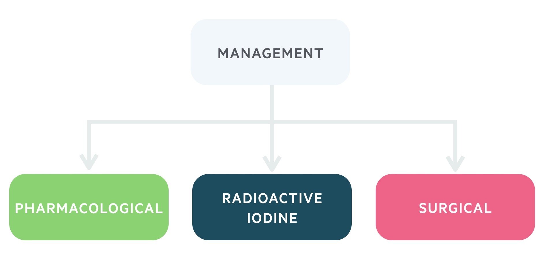 Management of hyperthyroidism