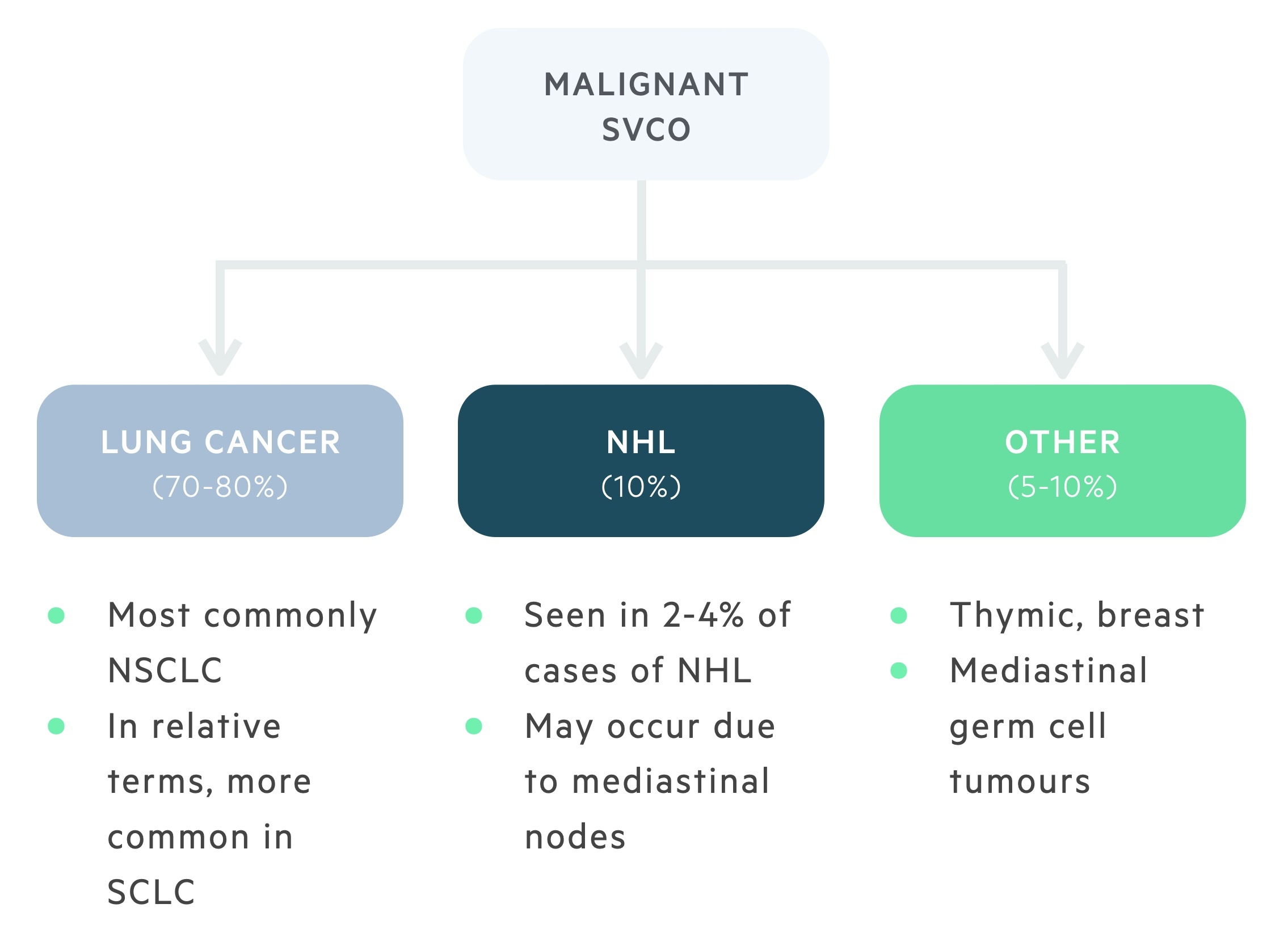 Causes of malignant SVCO