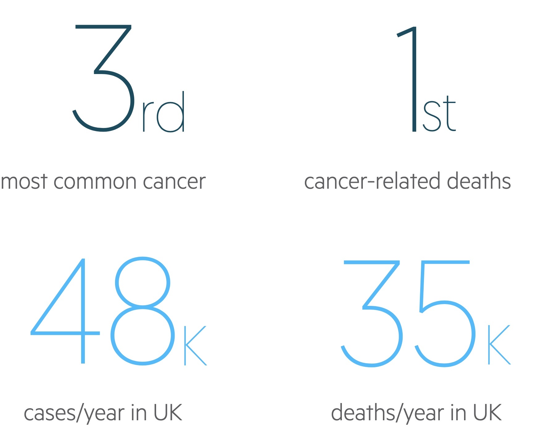 Lung cancer statistics