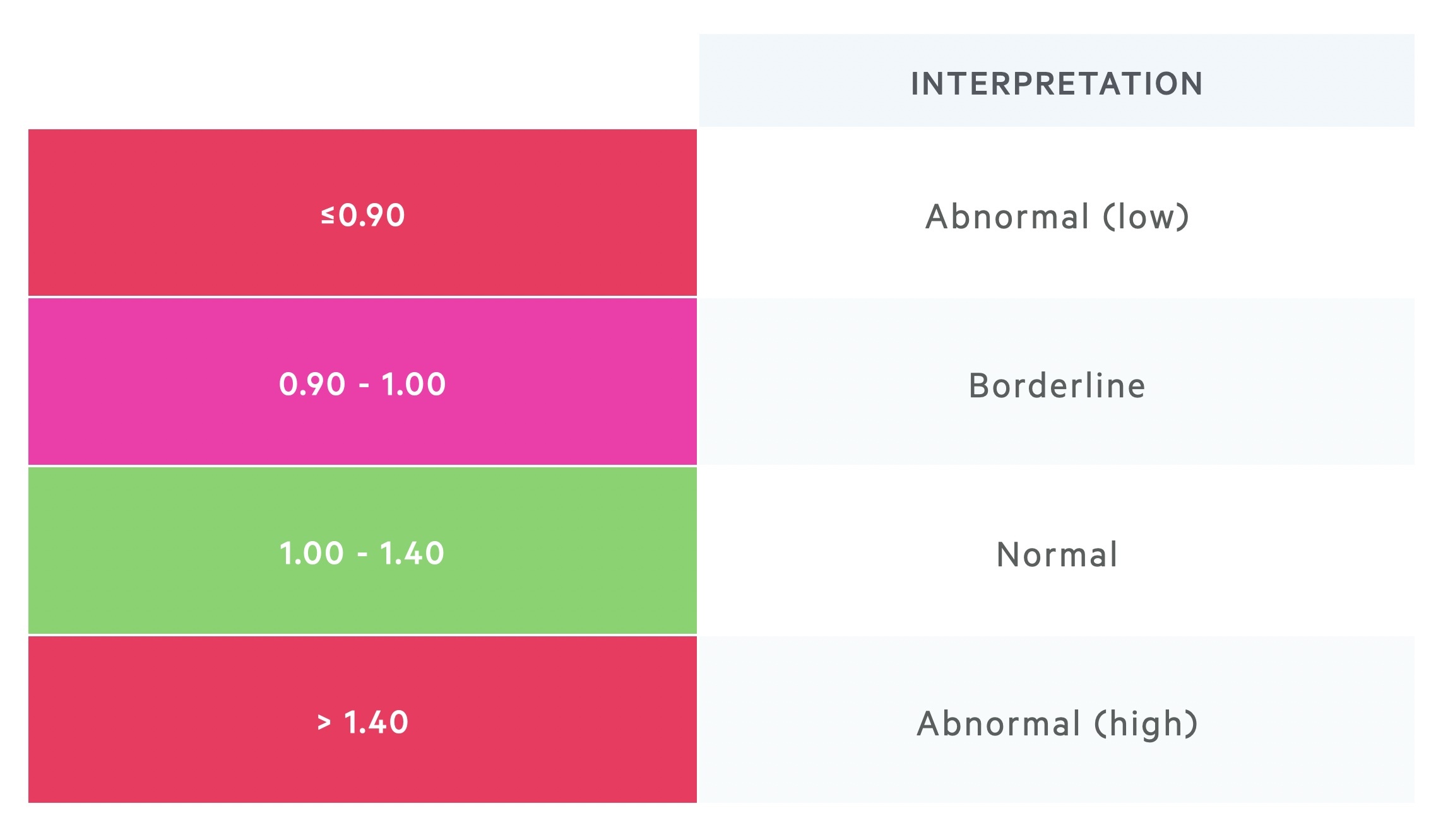 Ankle brachial pressure index categories