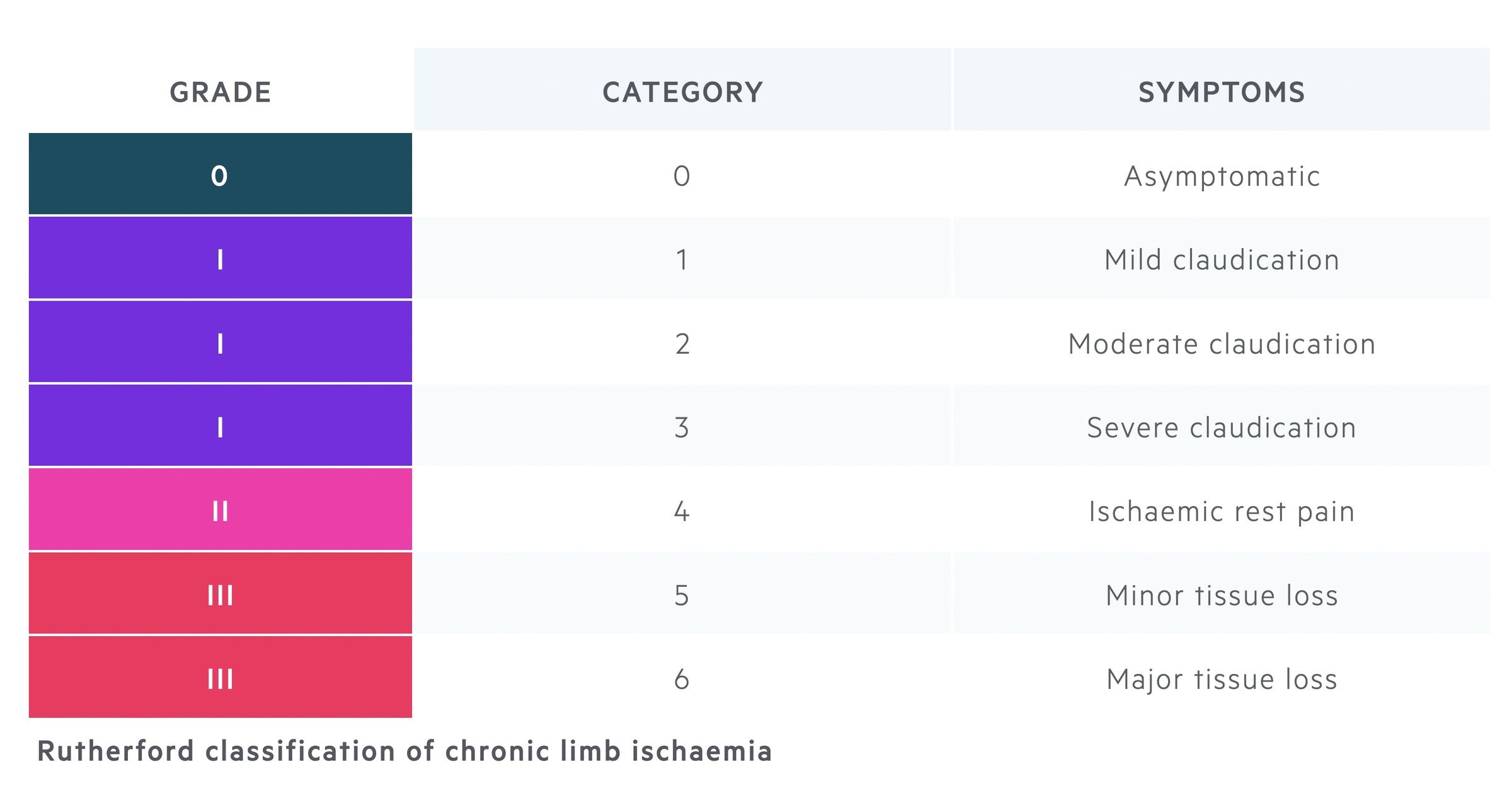 Rutherford classification of chronic limb ischaemia