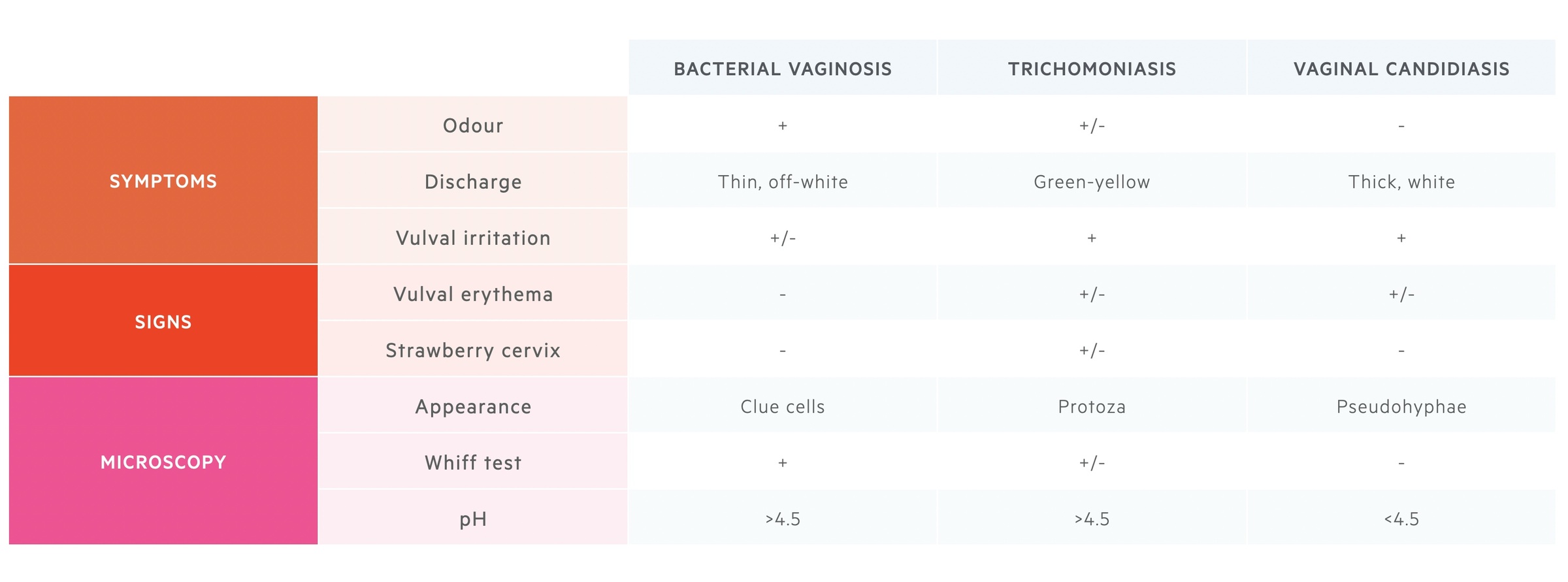 Comparison of candidiasis, trichomoniasis and BV