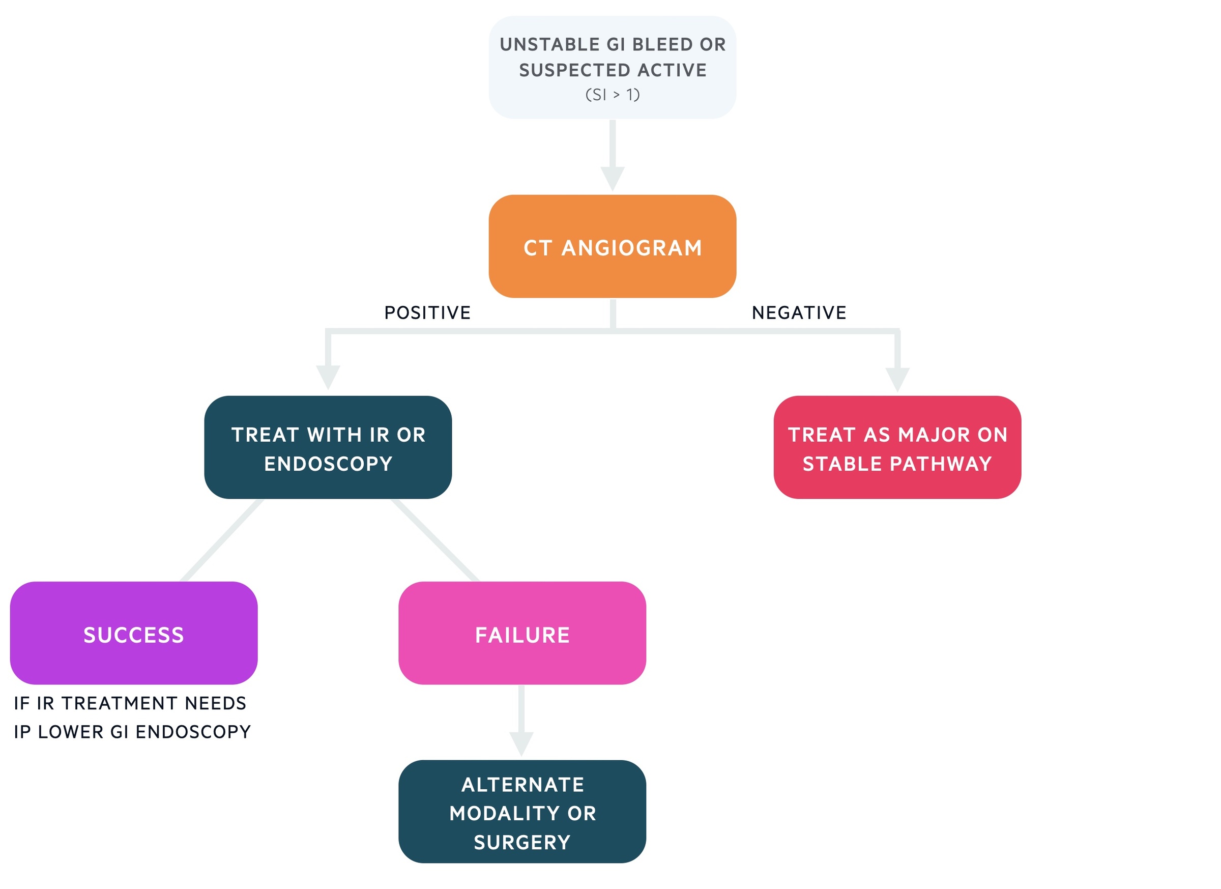 Unstable GI bleed management