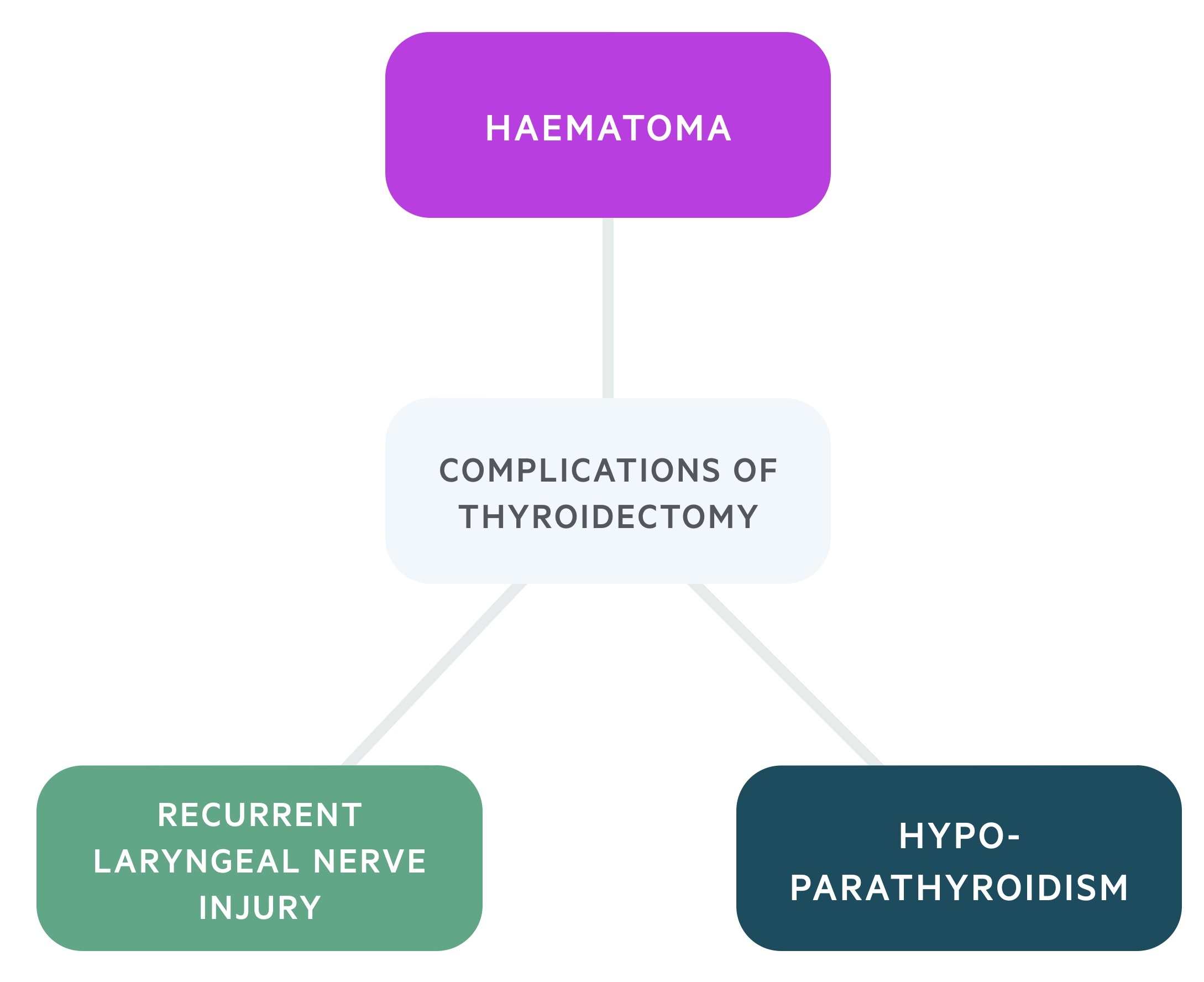 Complications of thyroidectomy