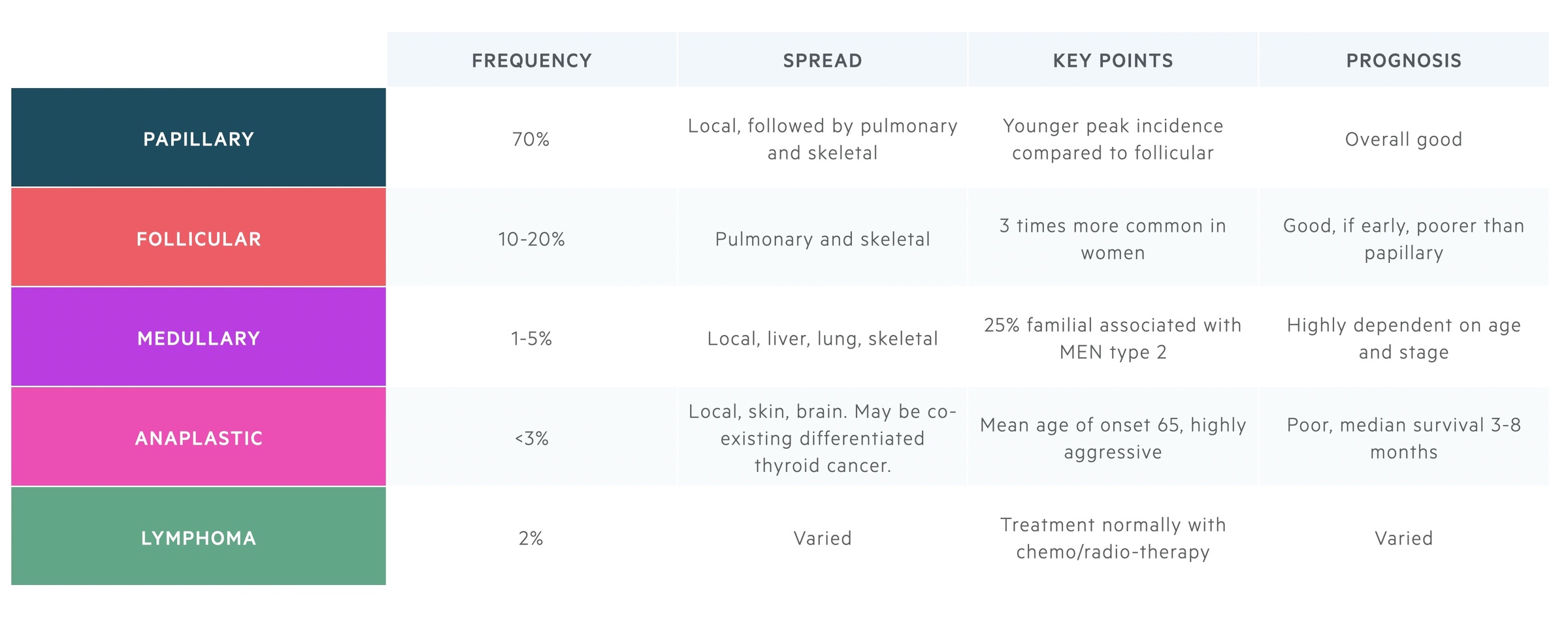 Comparison of types of thyroid cancer