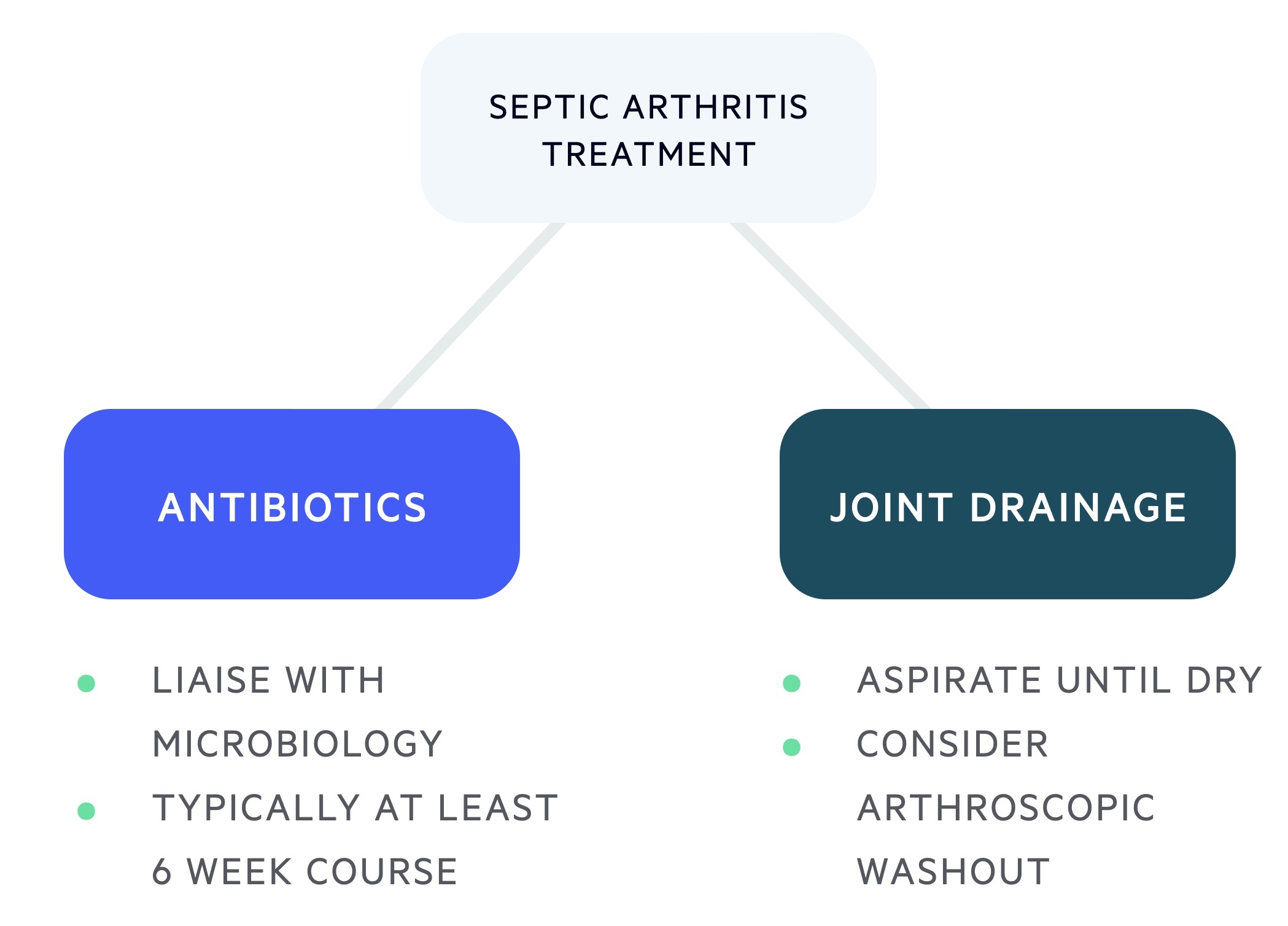 Septic arthritis treatment