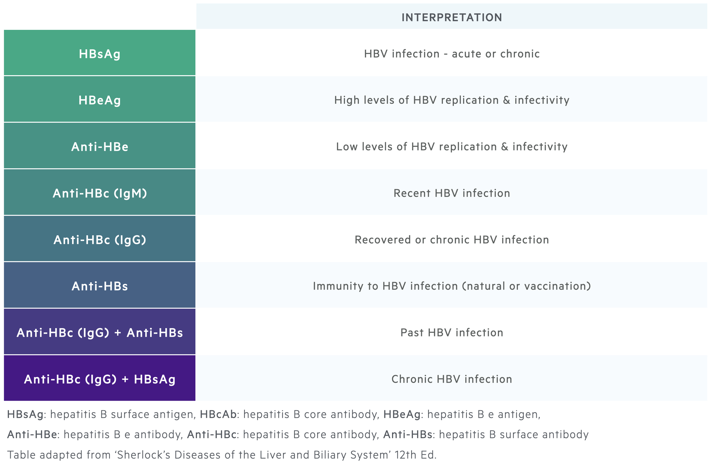 Serological diagnosis of hepatitis B