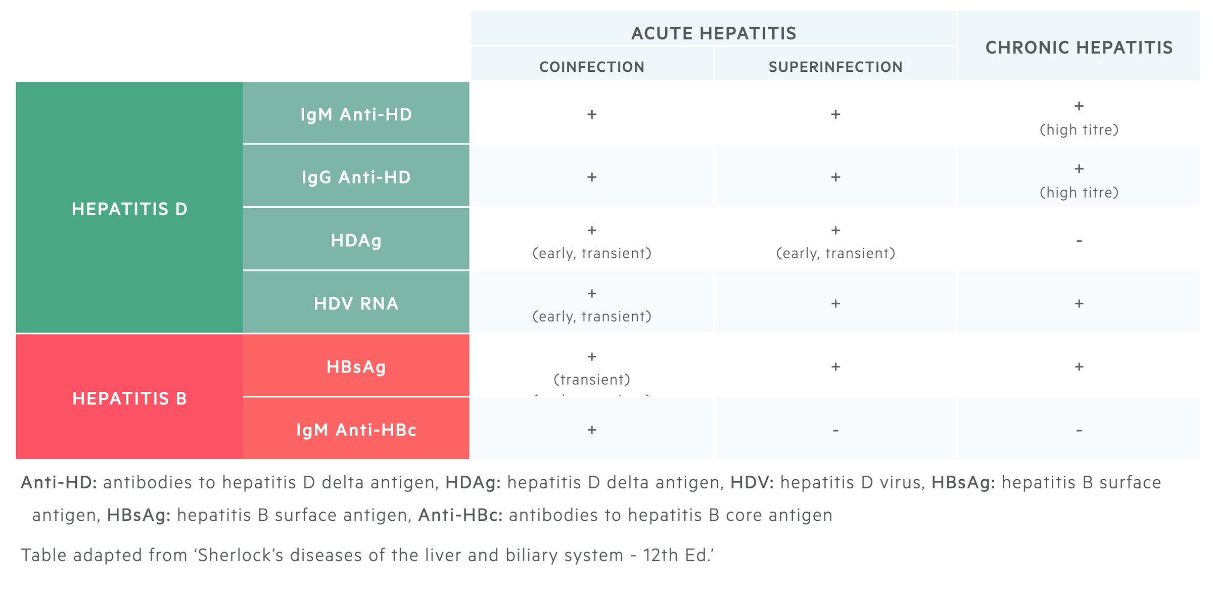 Diagnosis of hepatitis D