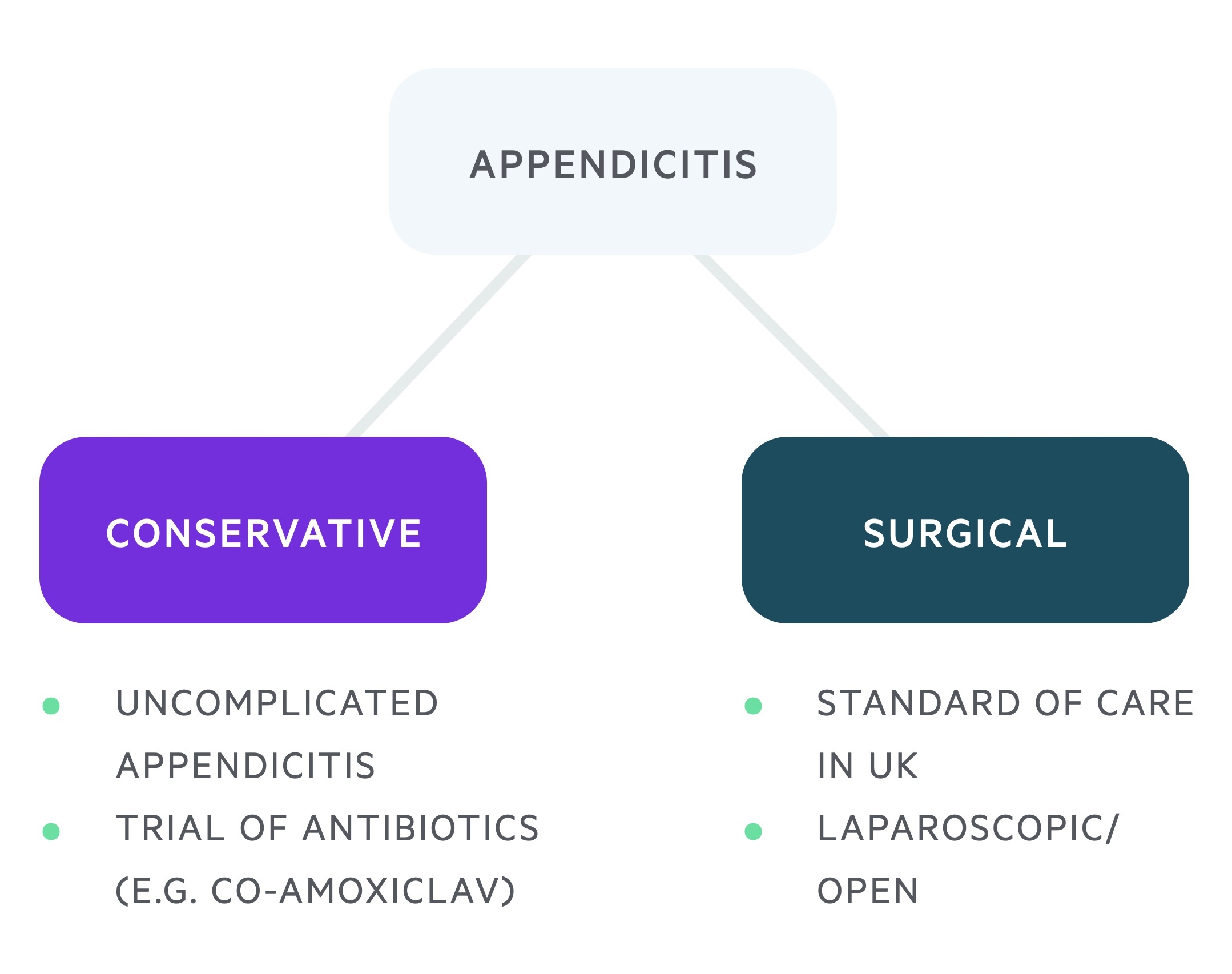 Management of appendicitis