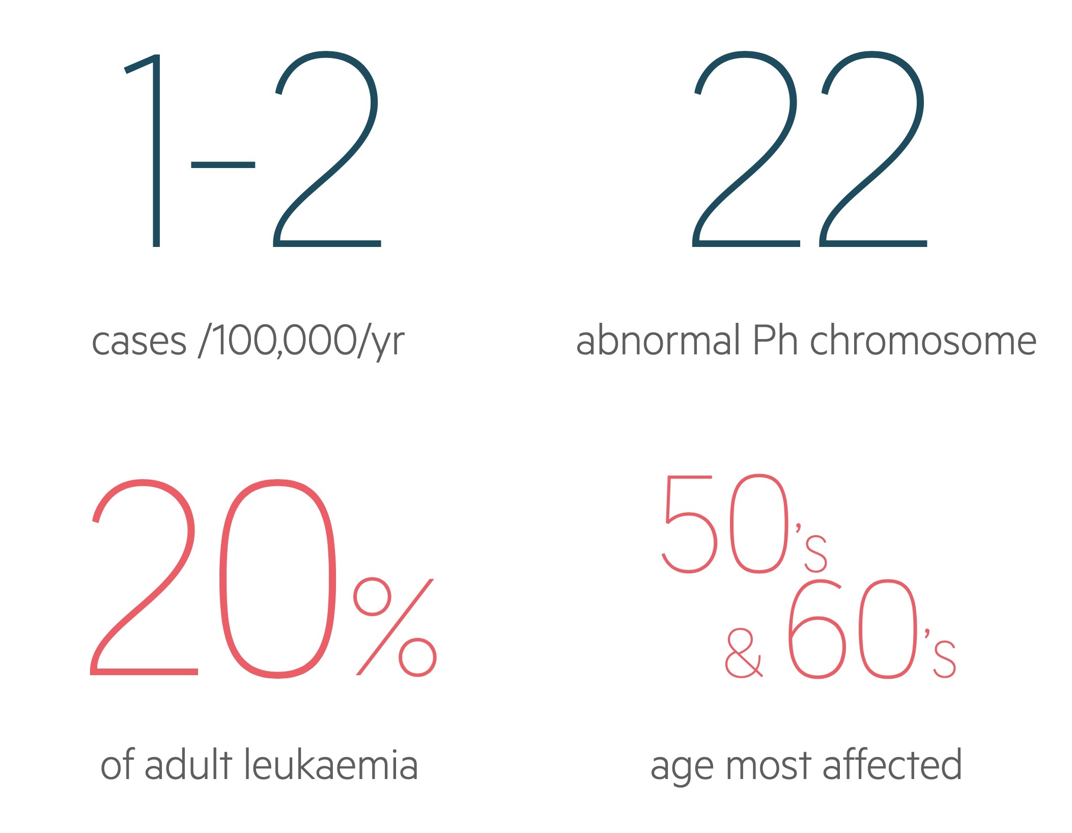 Chronic myeloid leukaemia (CML) facts and figures