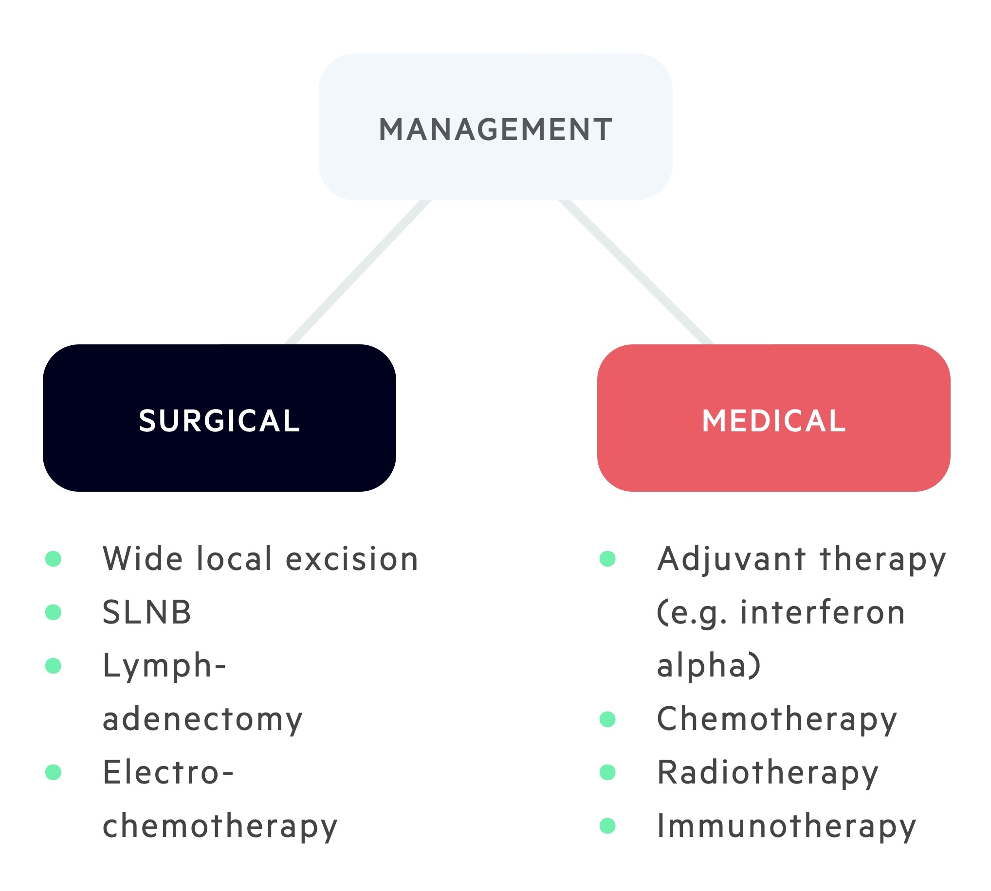 Management of melanoma