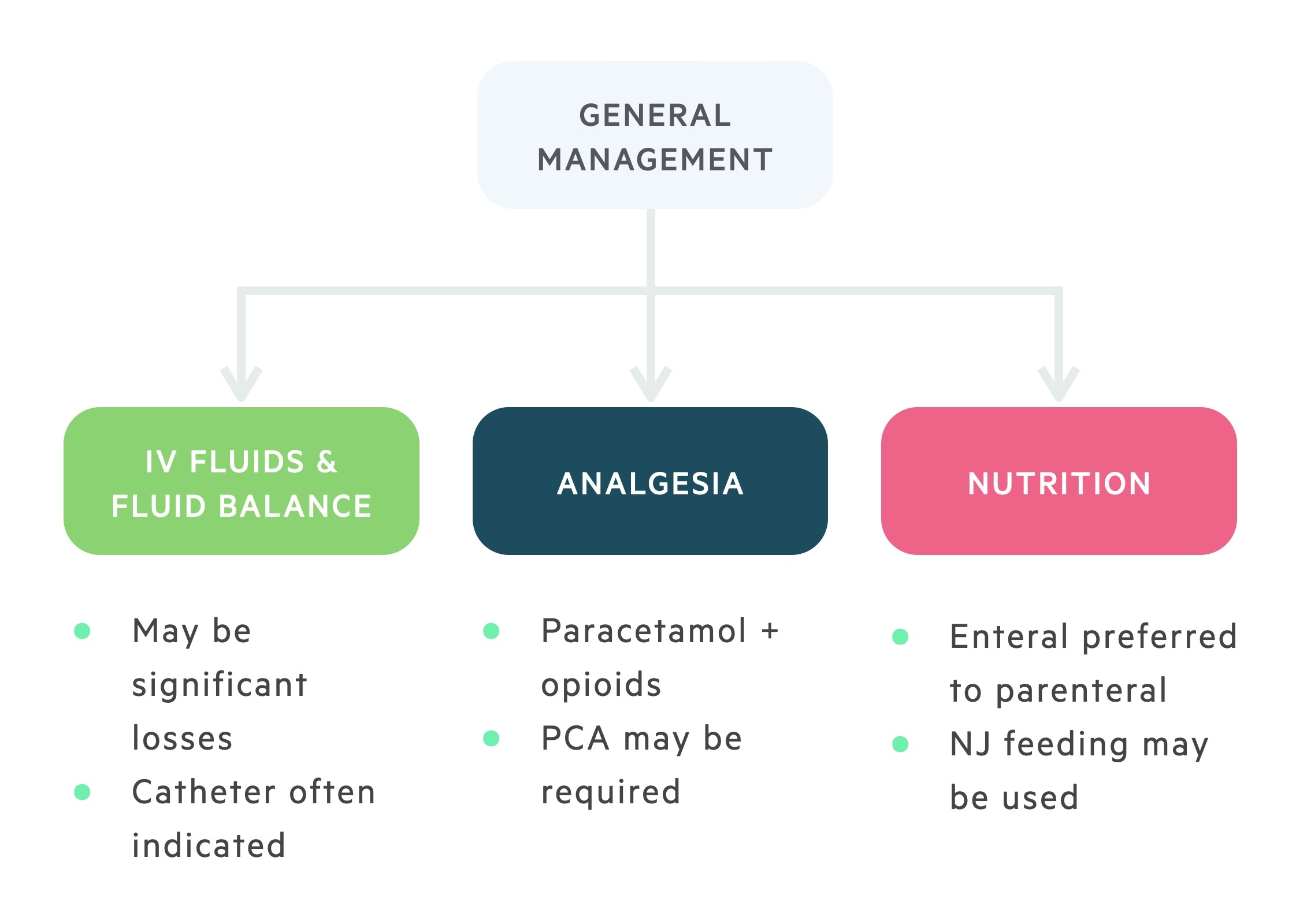 General management of pancreatitis