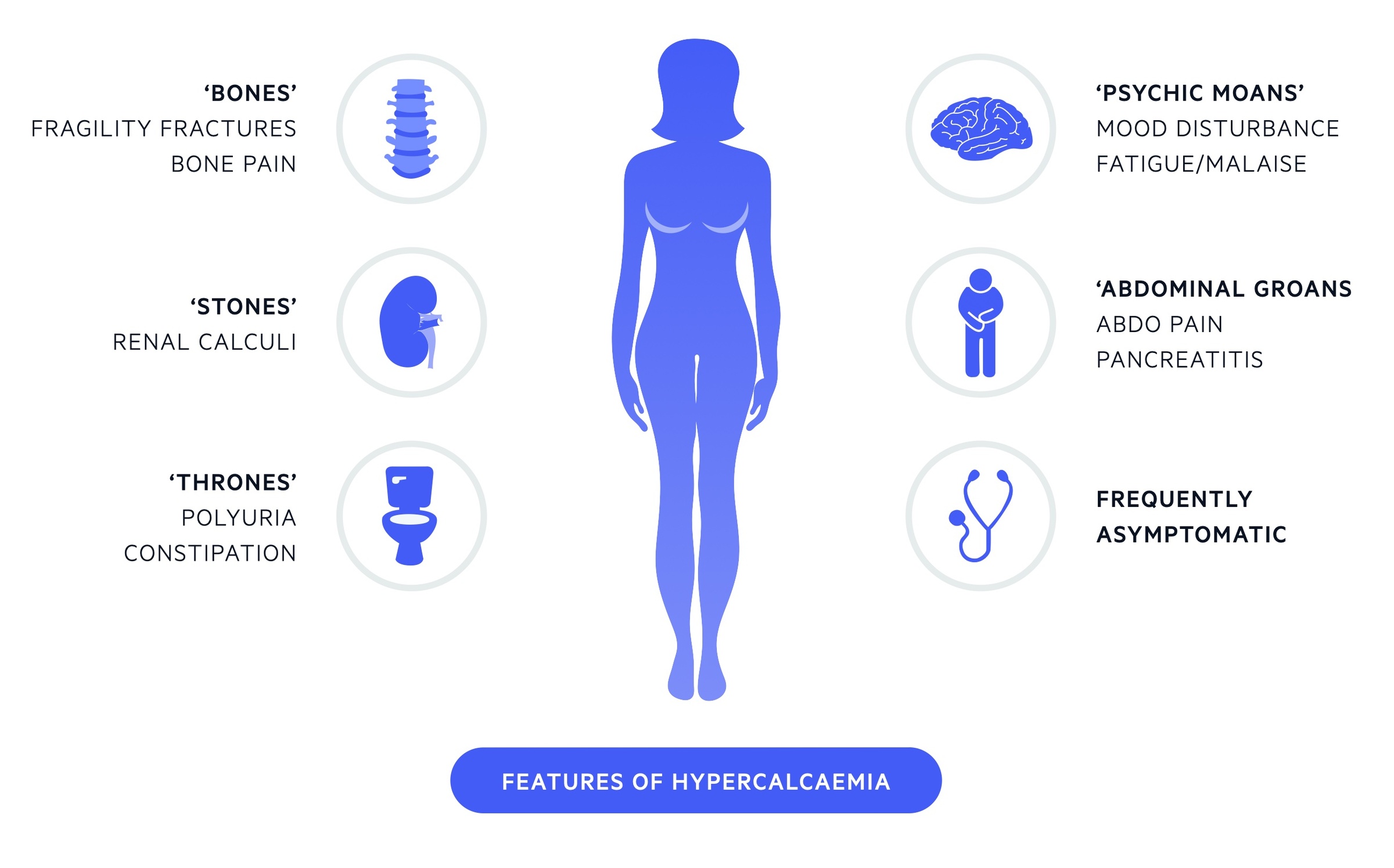 Features of hypercalcaemia