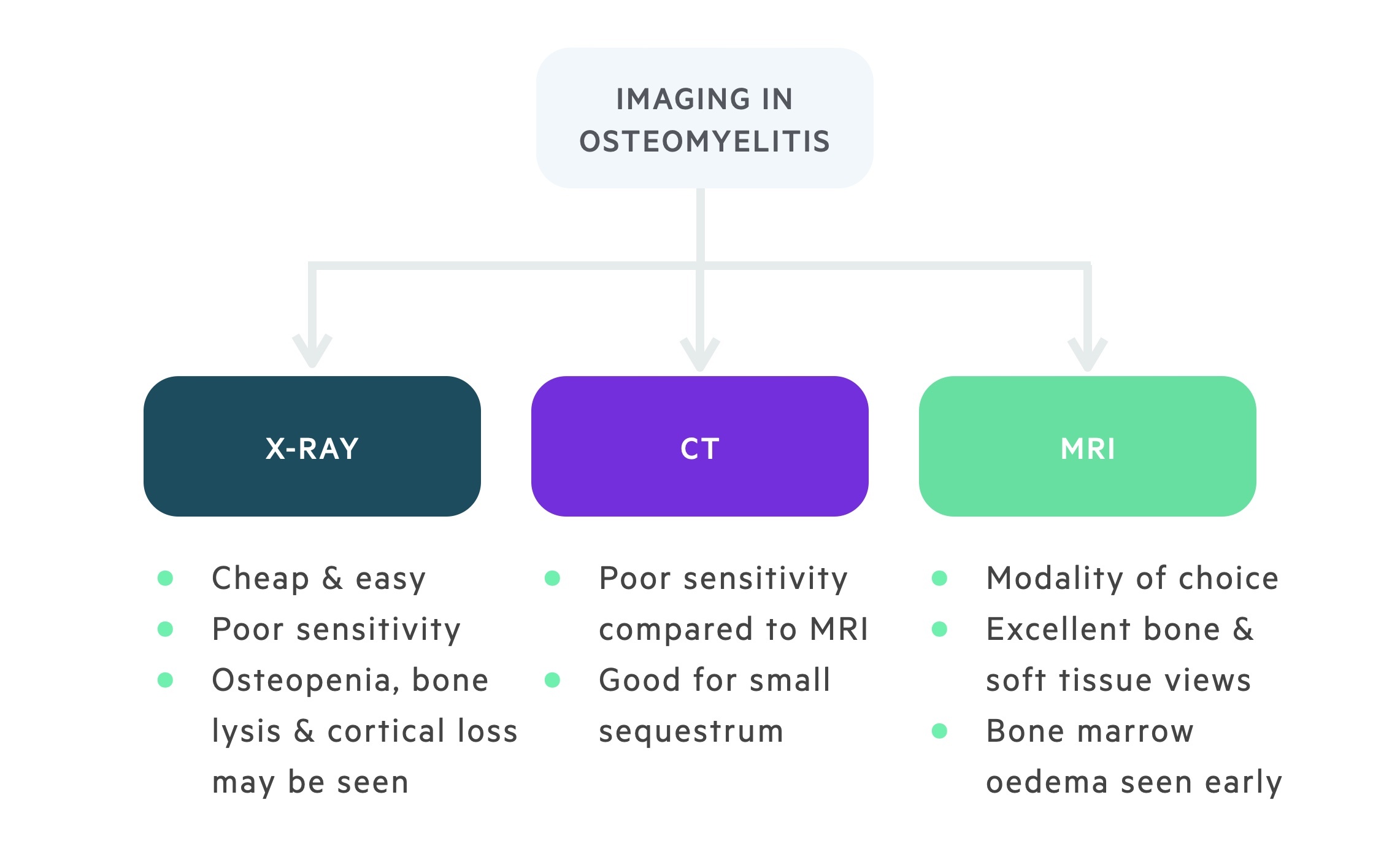 Imaging in osteomyelitis