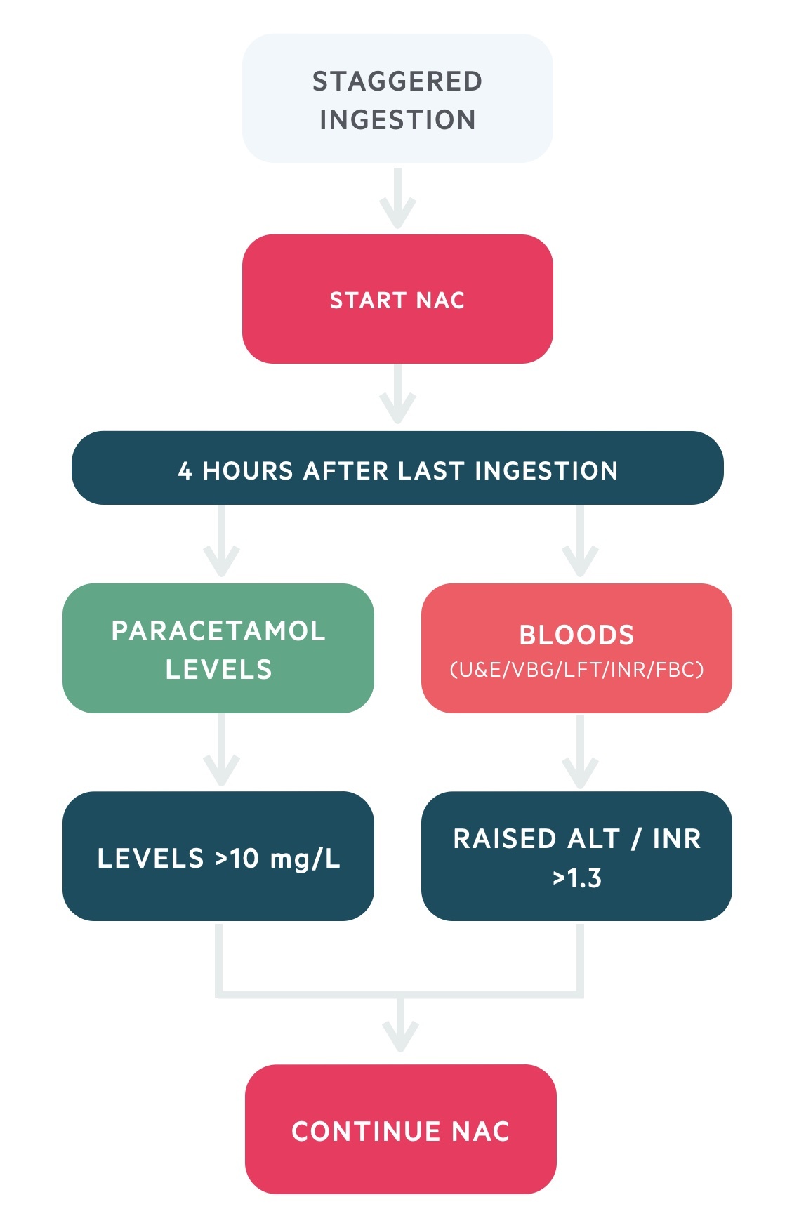 Staggered ingestion paracetamol overdose management