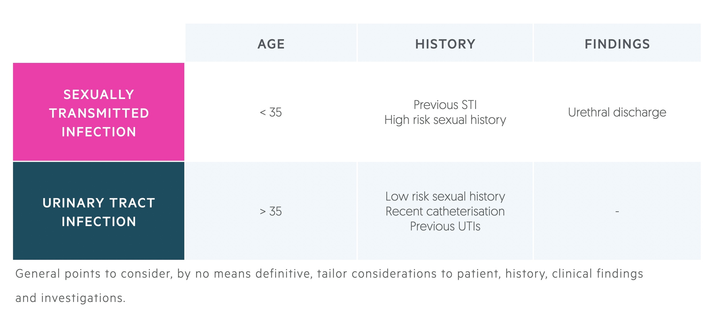 Comparing features of STI and UTI related epididymo-orchitis