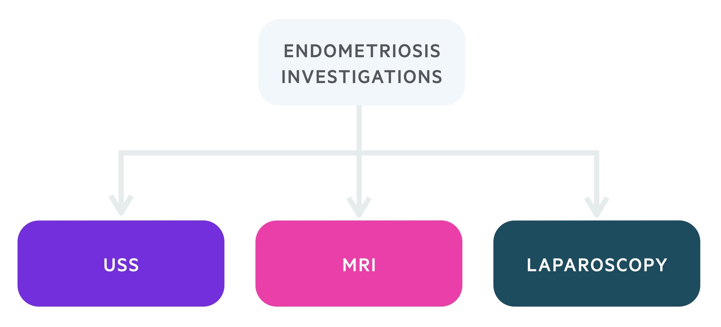 Endometriosis investigations