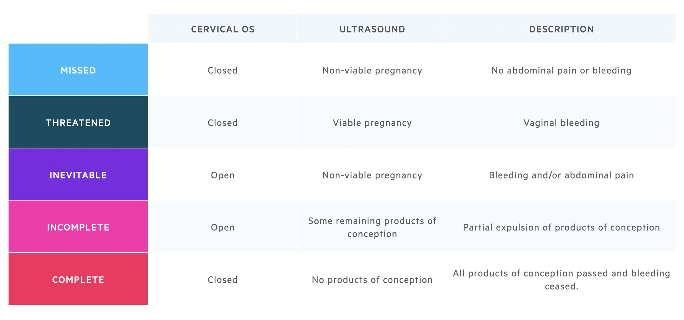 Classification of miscarriage (missed, threatened, inevitable, incomplete, complete)