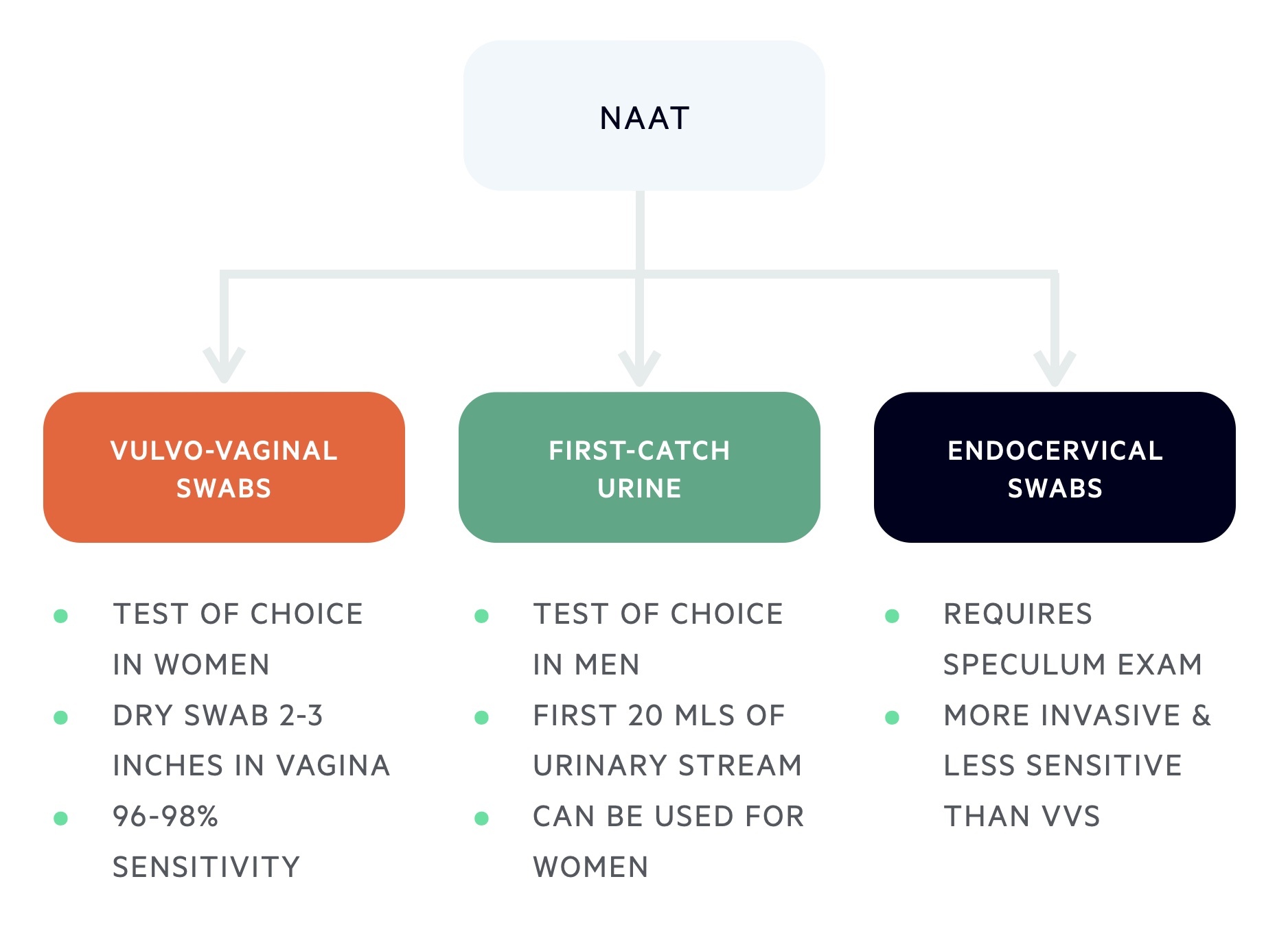 NAAT test for chlamydia