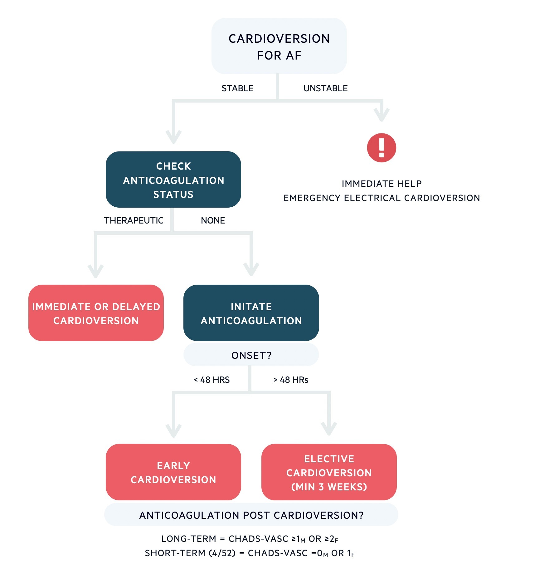 Cardioversion in AF