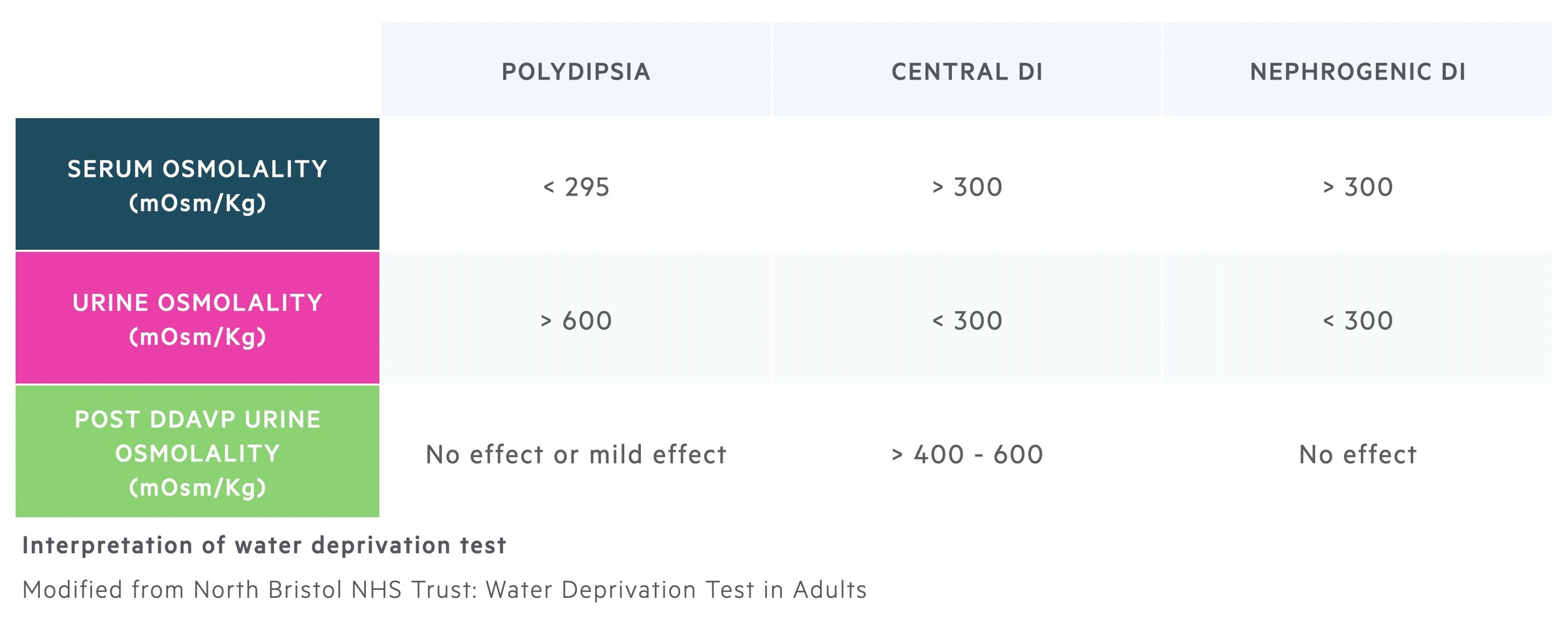 Interpretation of water deprivation test