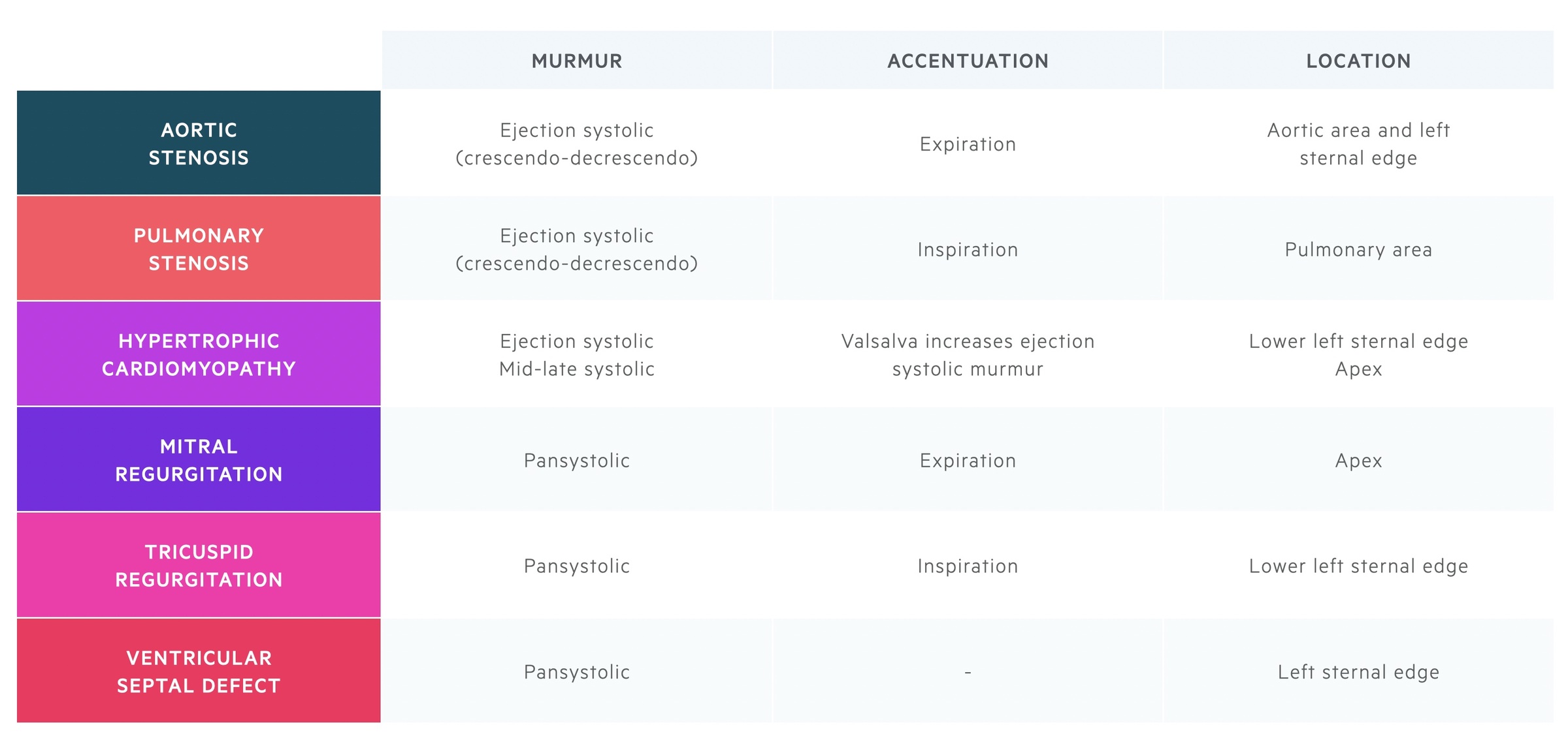 summary of cardiac murmurs