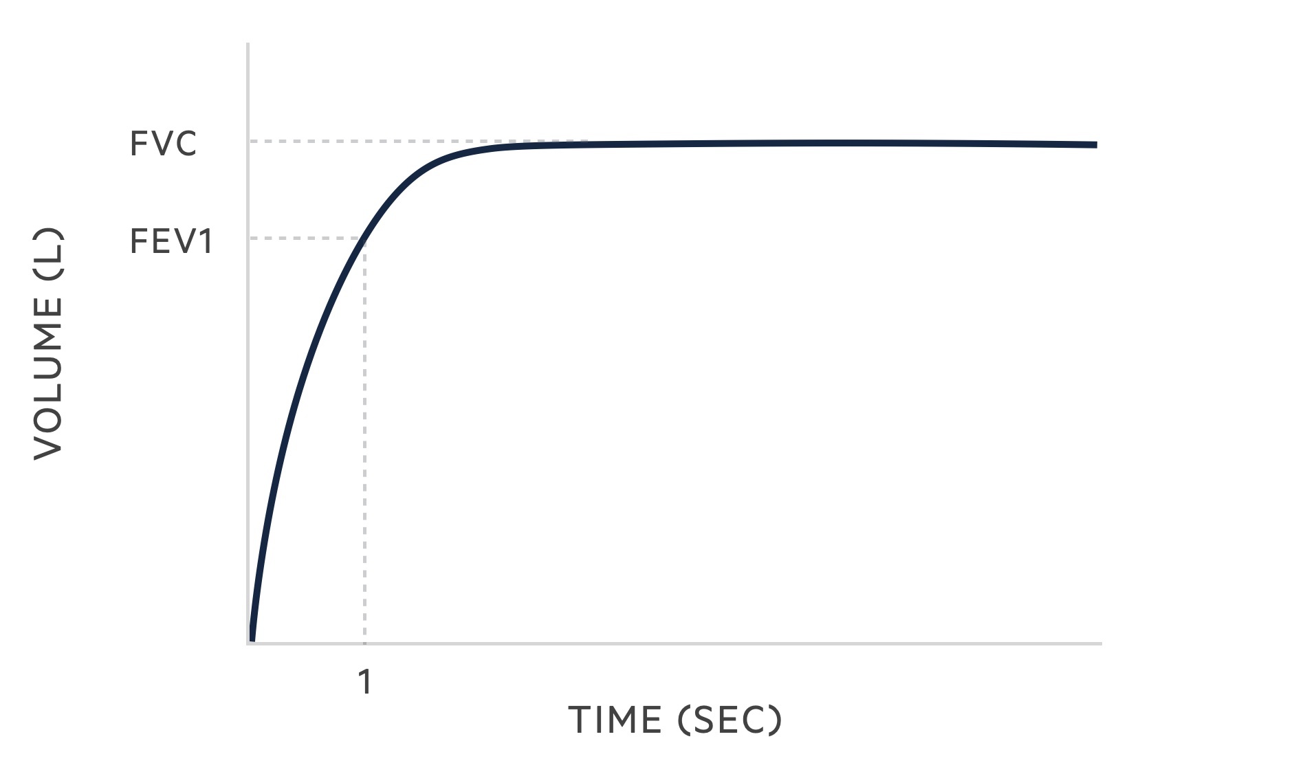 Spirometry