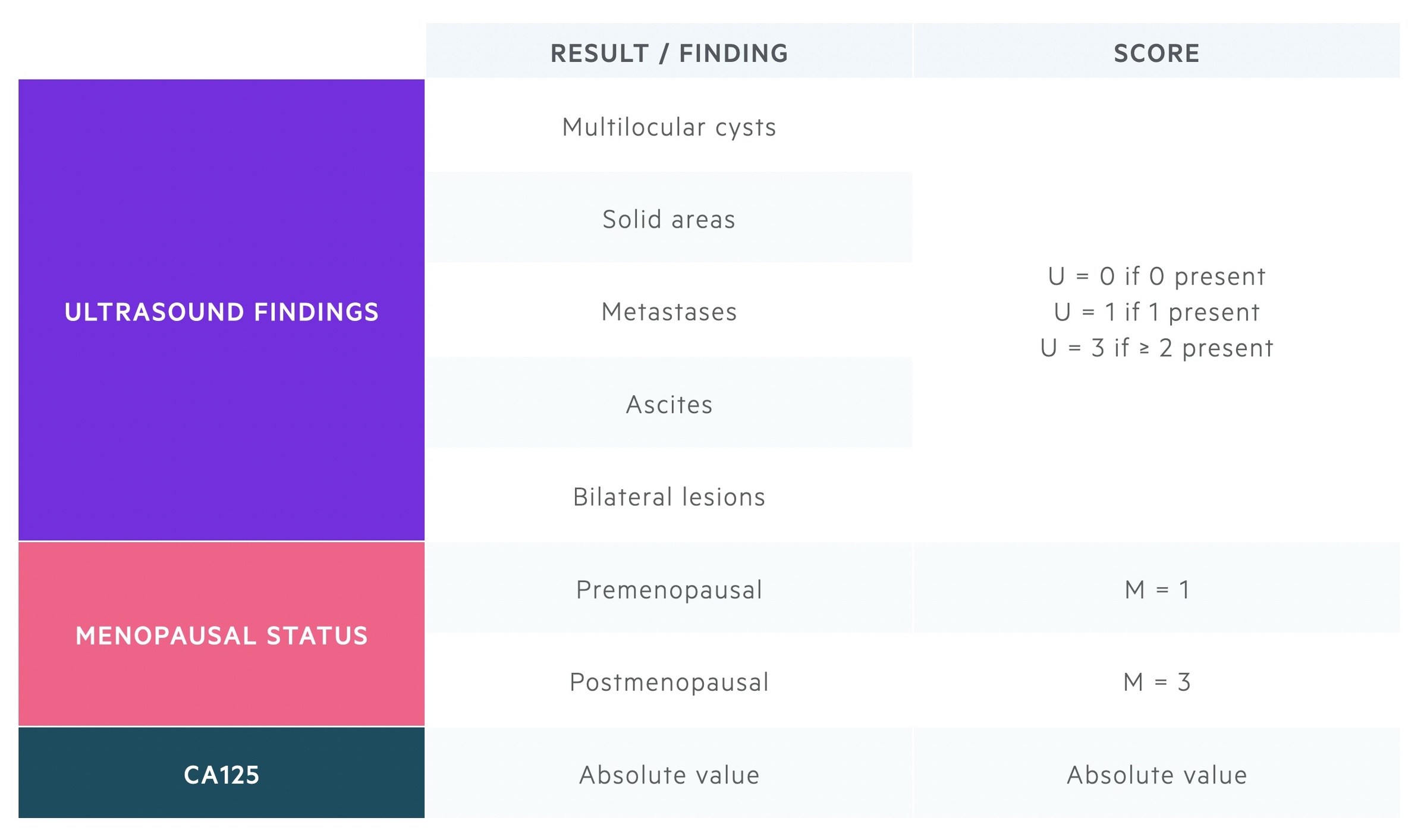 Risk of malignancy index for ovarian cancer