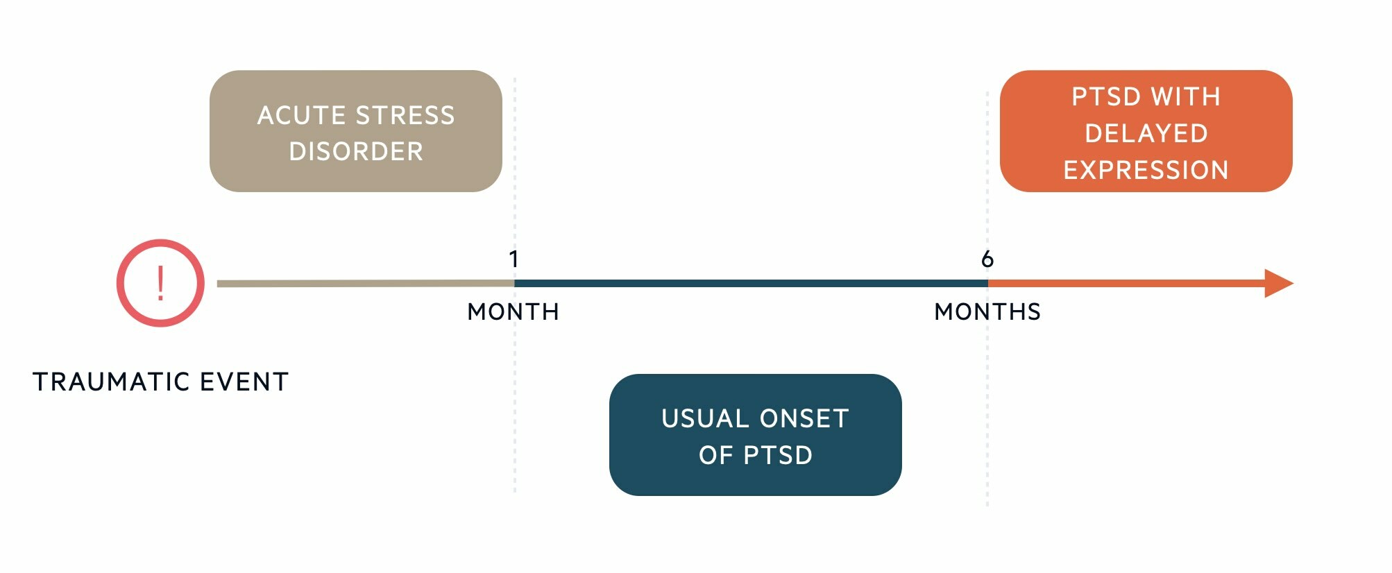 PTSD timeline of events