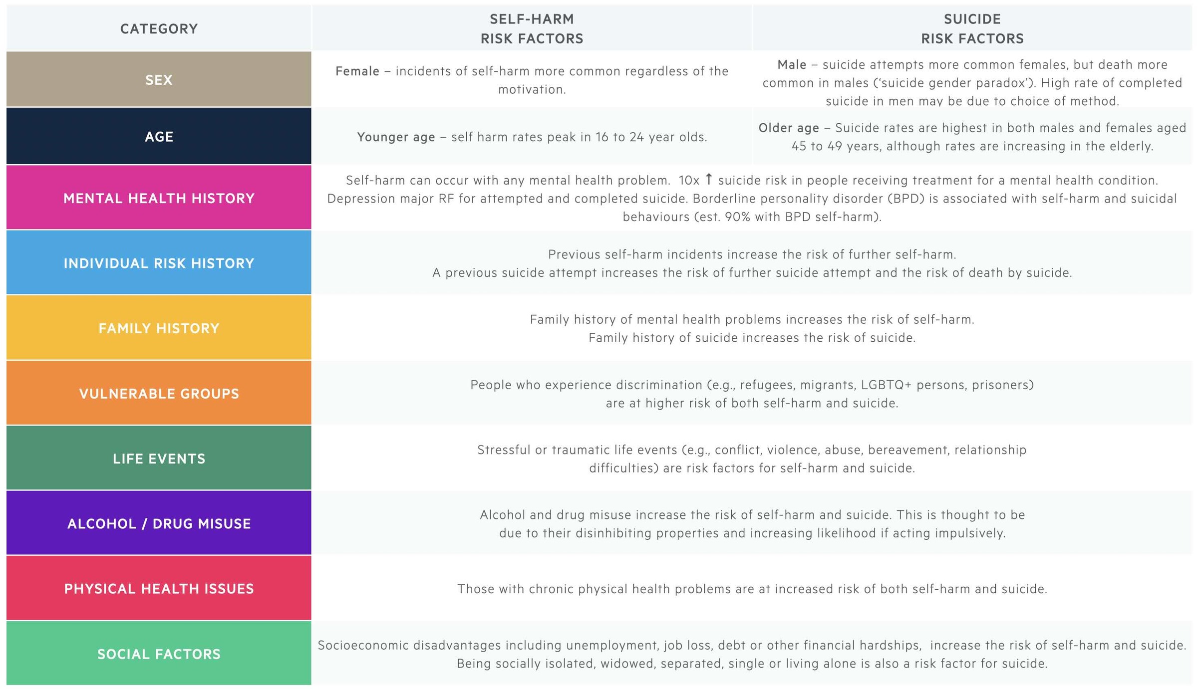 Risk factors for self-harm and suicide